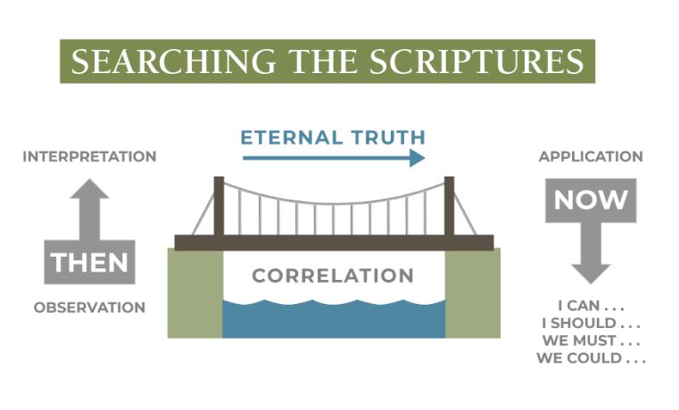 Searching the Scriptures illustration