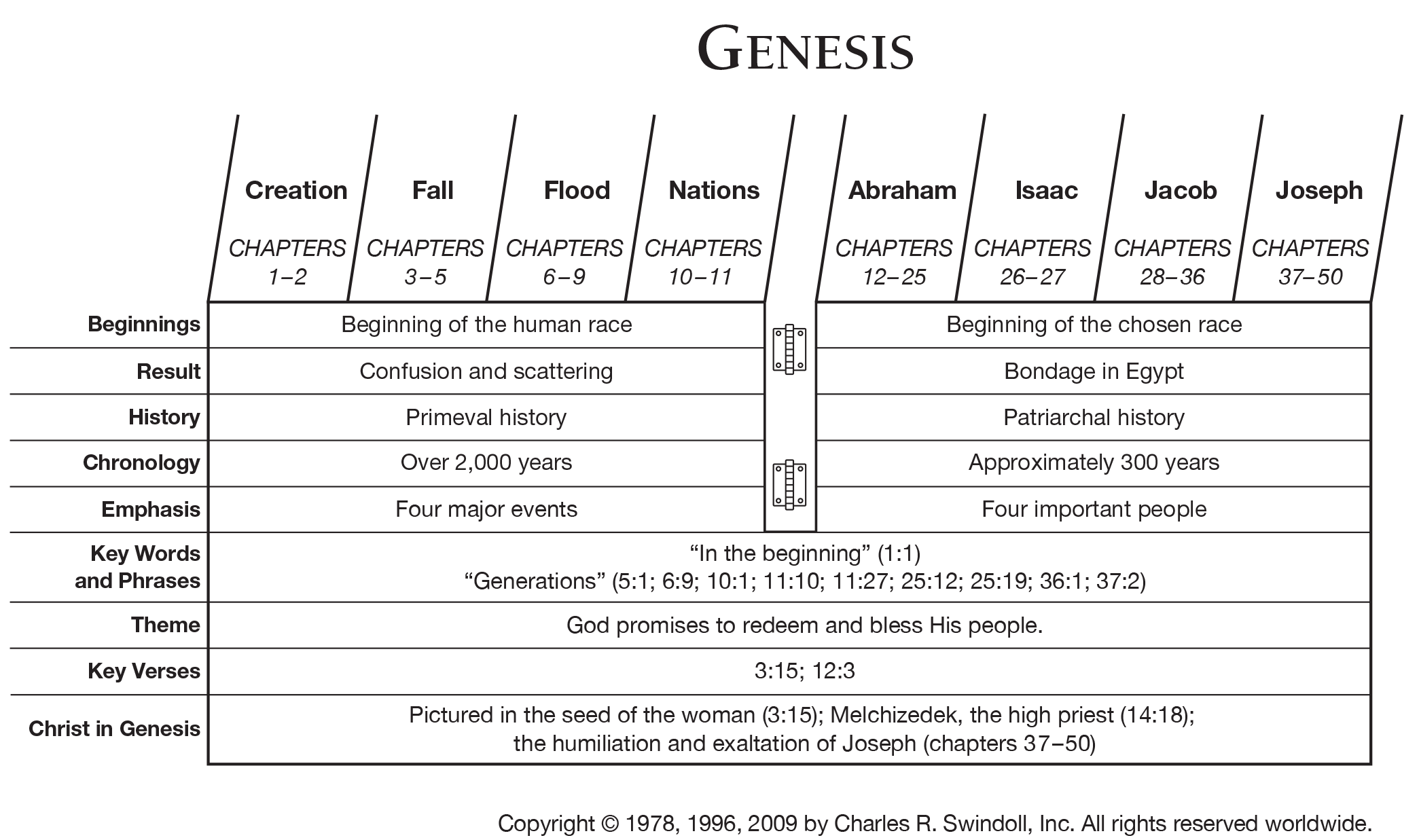 Biblical Covenants Chart