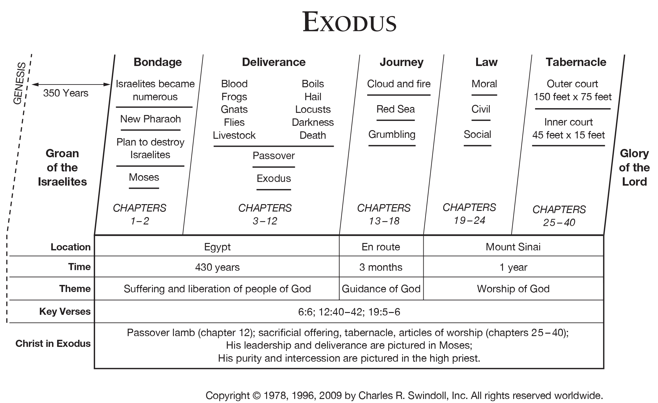 Timeline Of Biblical Exodus