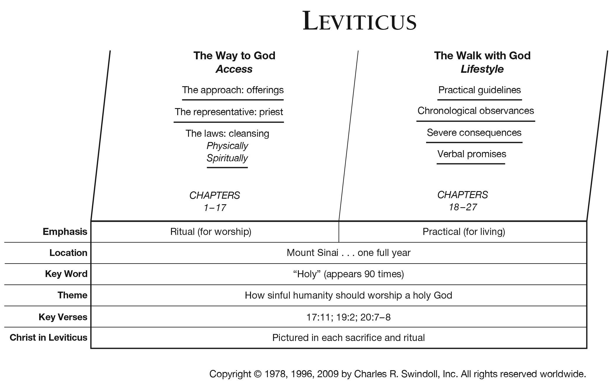 Leviticus 23 Feasts Chart