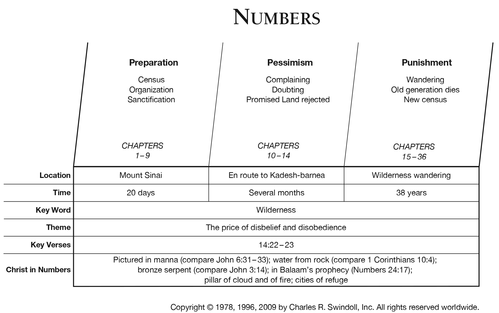 Meaning Of Numbers In The Bible Chart
