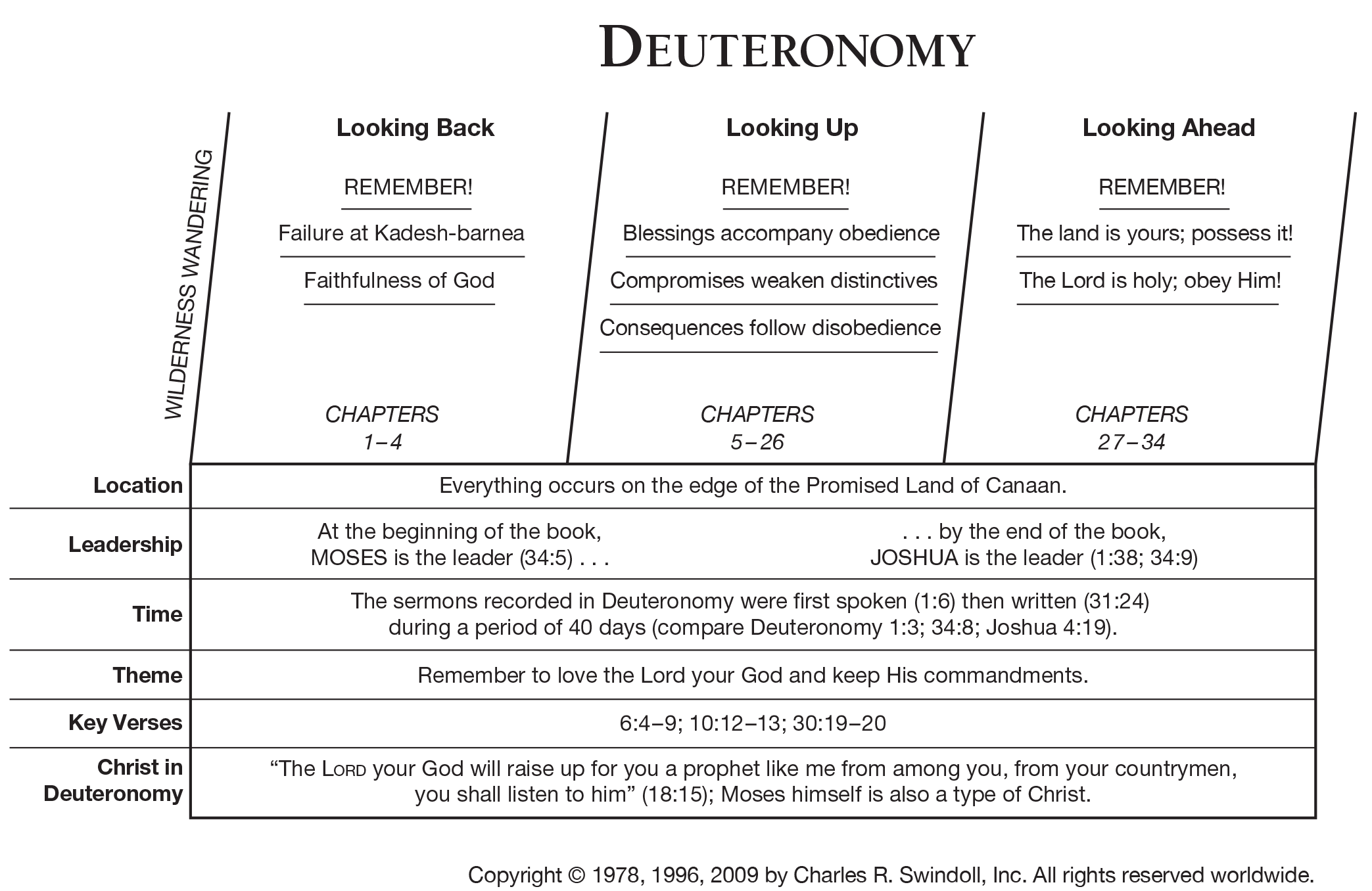 Book Of Deuteronomy Overview Insight For Living Ministries