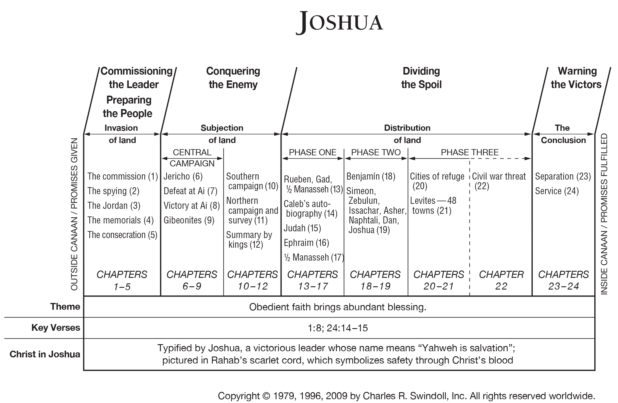 Book Of Joshua Overview Insight For Living Ministries