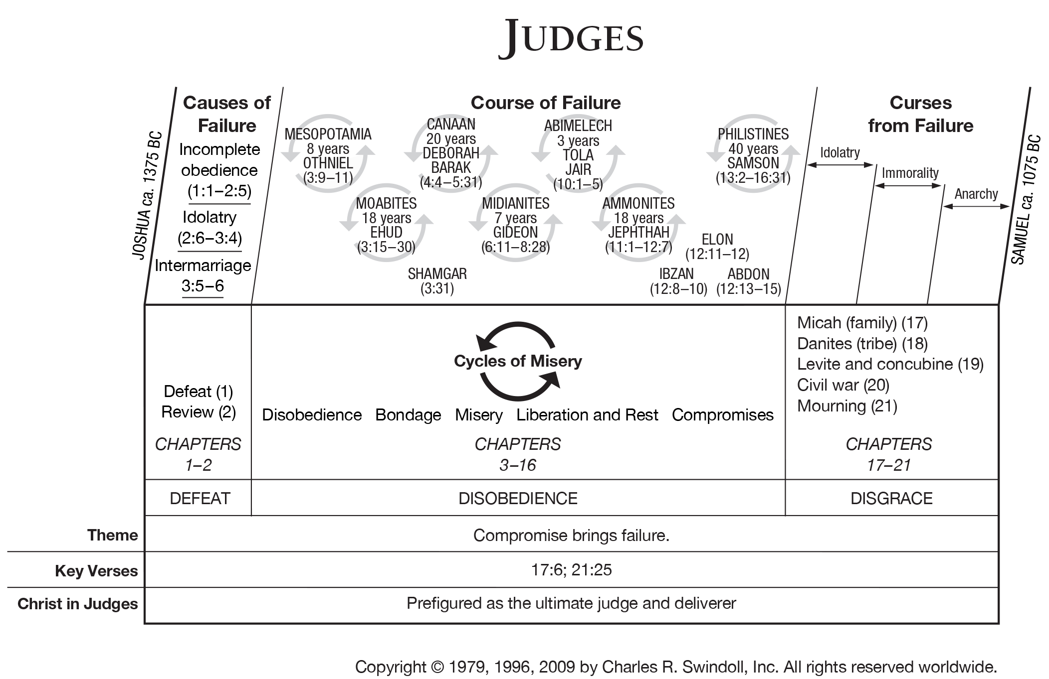 Chart Of The Judges Of Israel