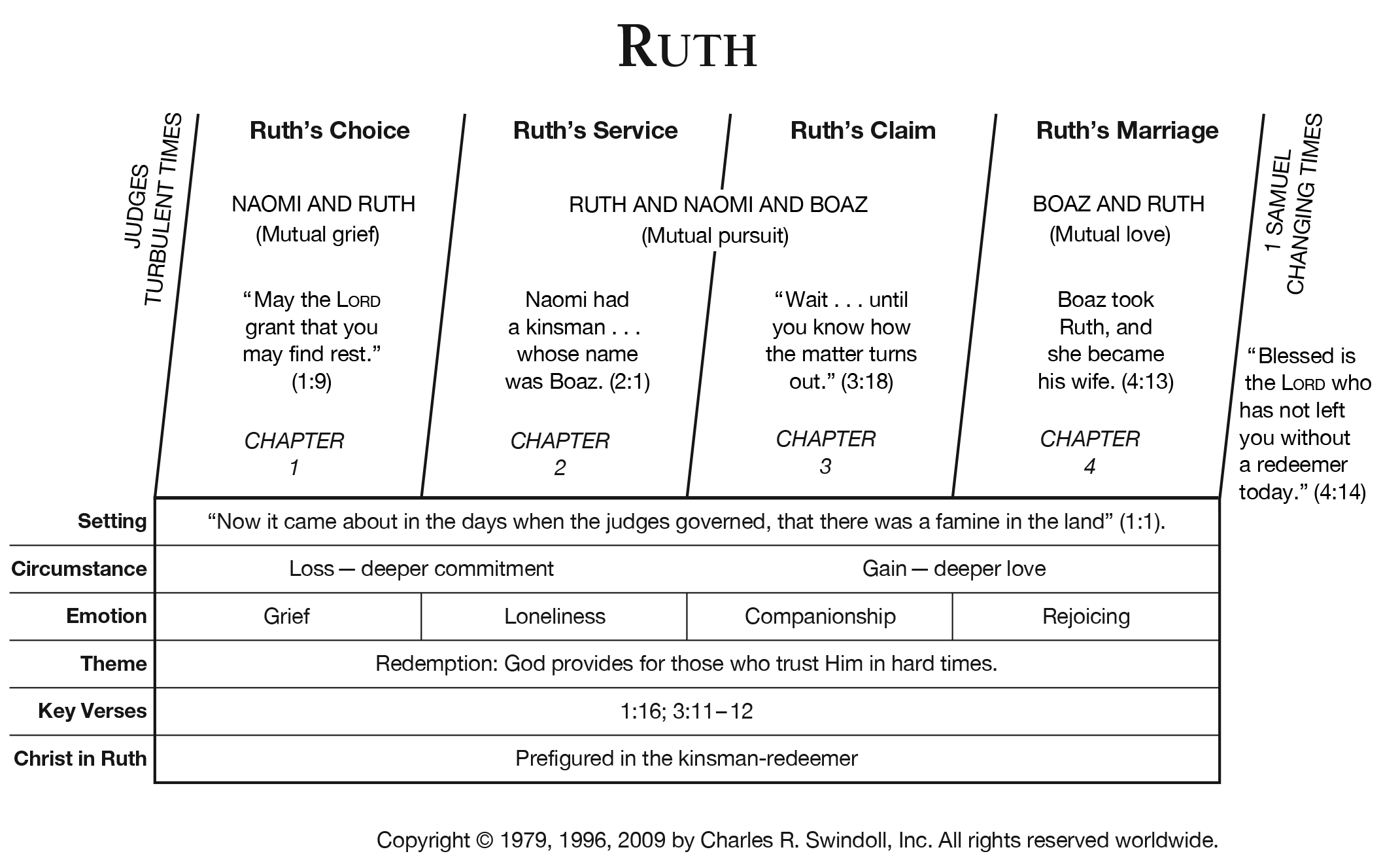 Chart Of The Judges Of Israel