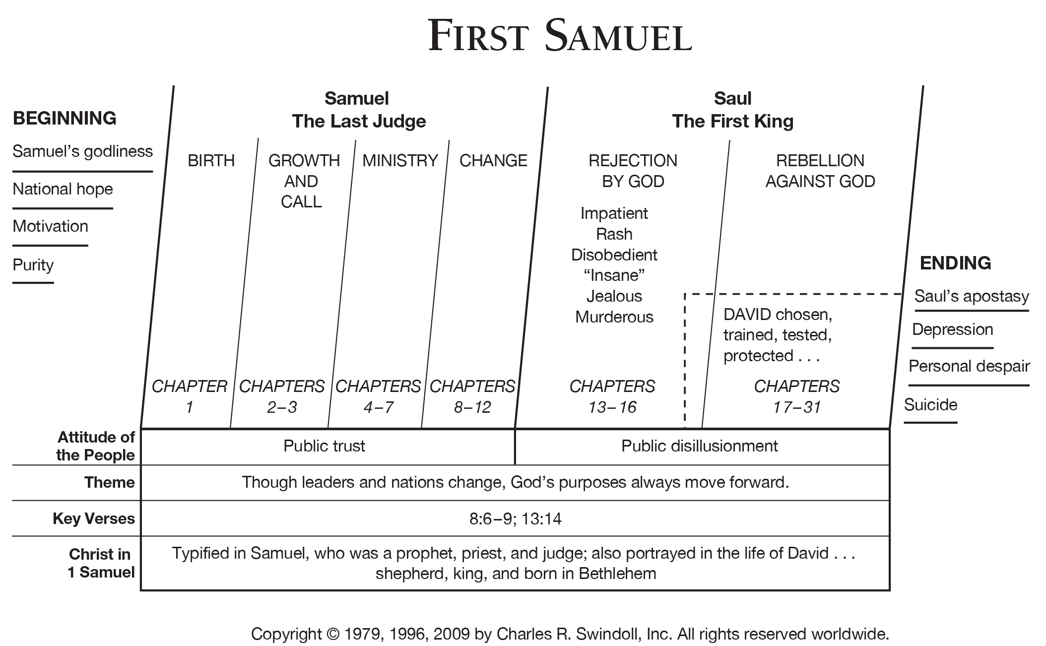 Chart Of King David S Life