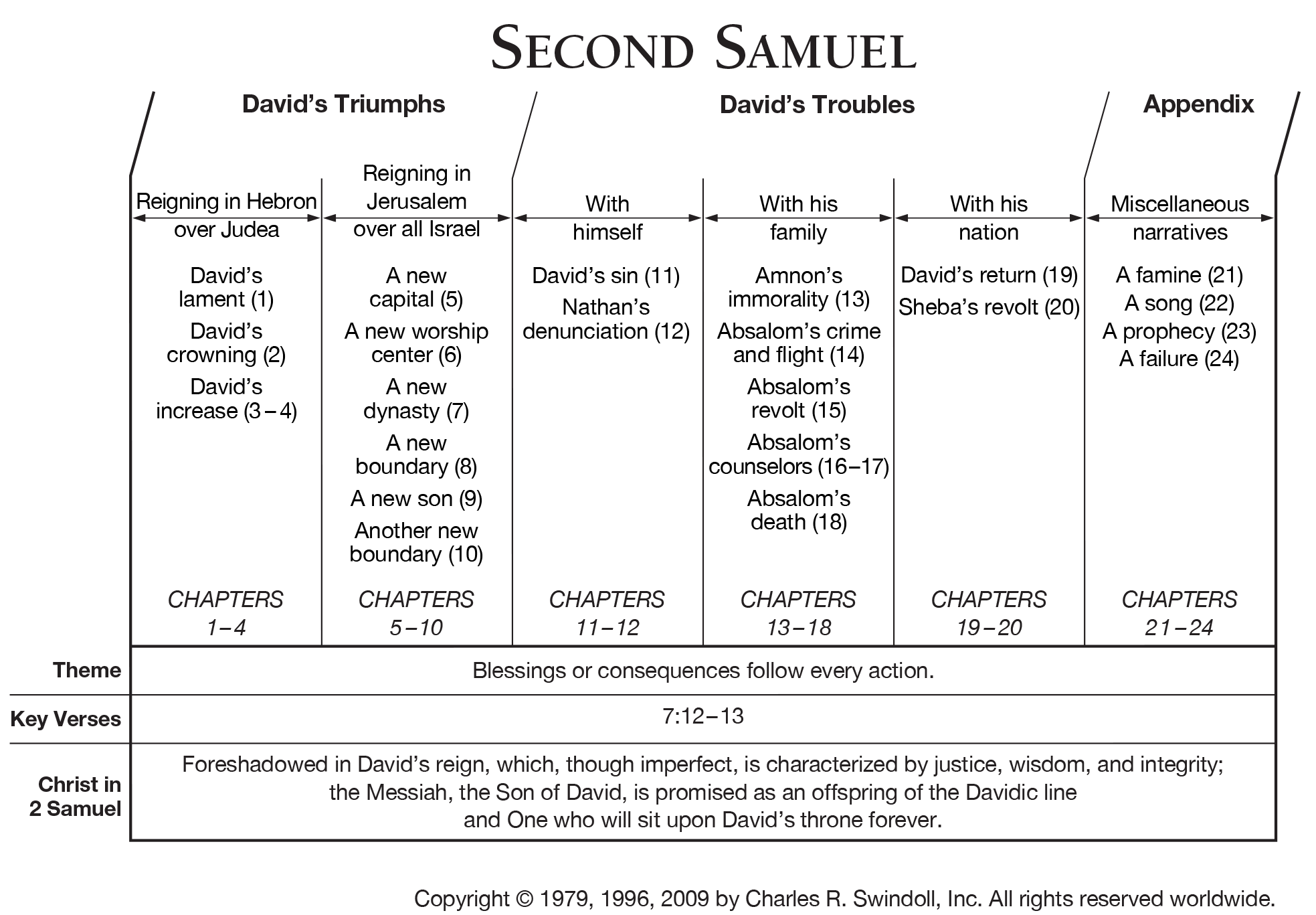 Book Of Second Samuel Overview Insight For Living Ministries