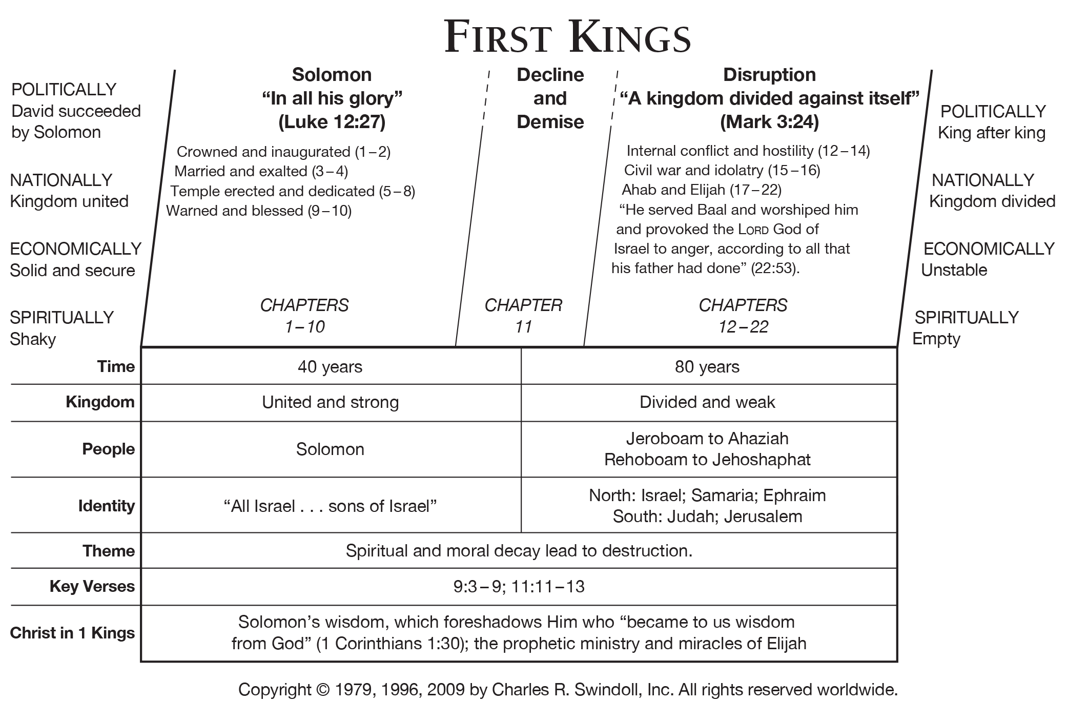 Book of First Kings Overview - Insight for Living Ministries