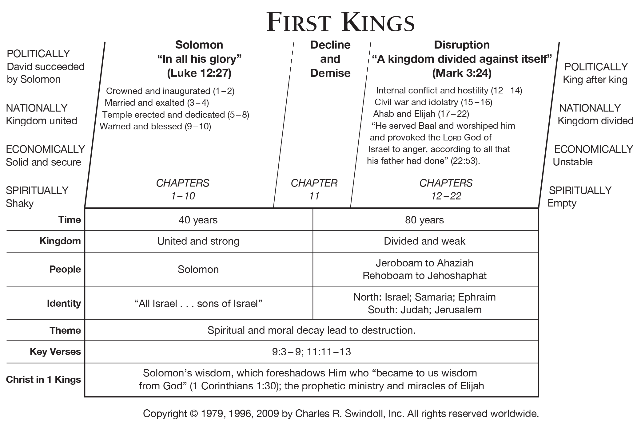 Kings Of Old Testament Chart