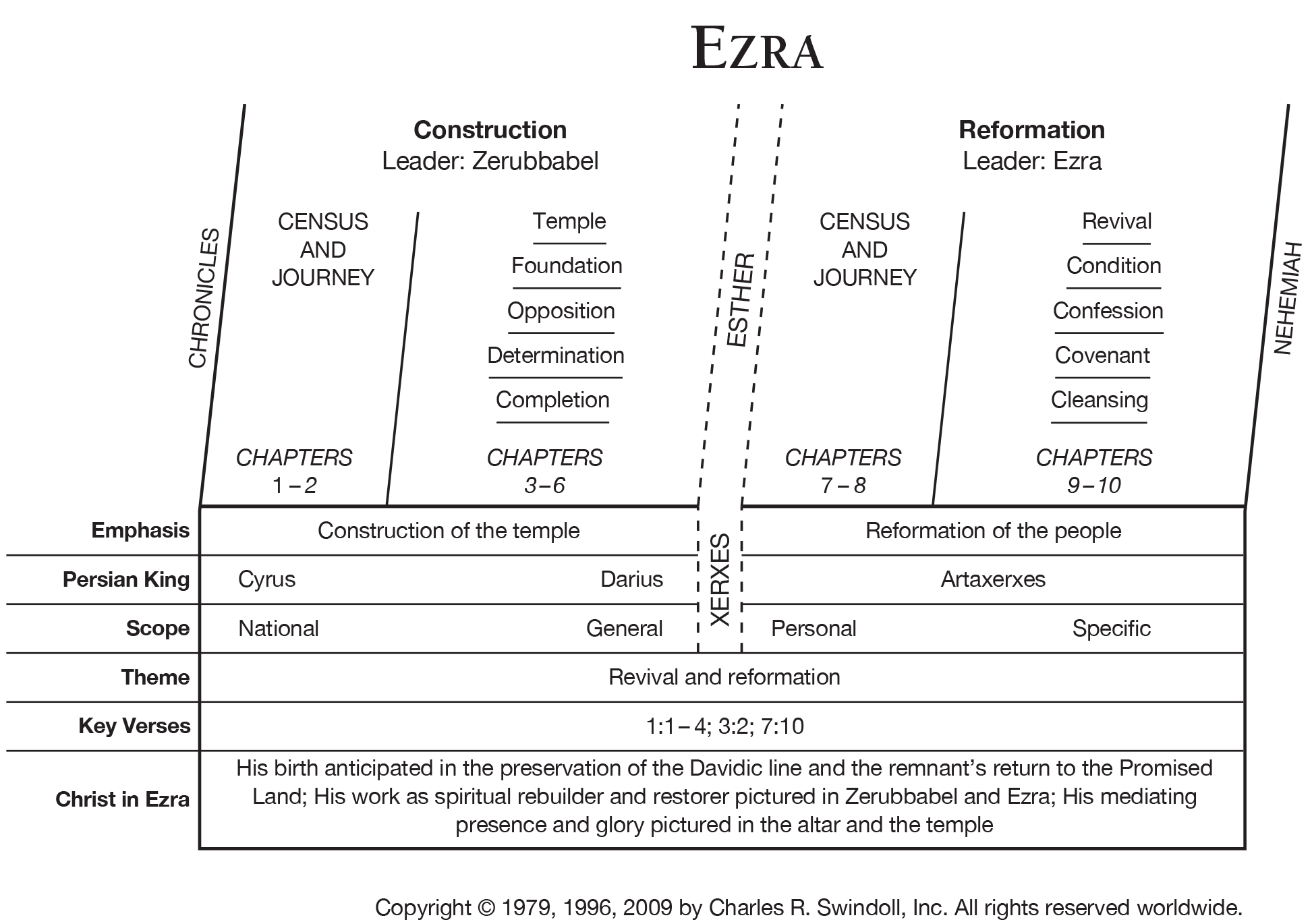 Chronological Order Of The Bible Chart