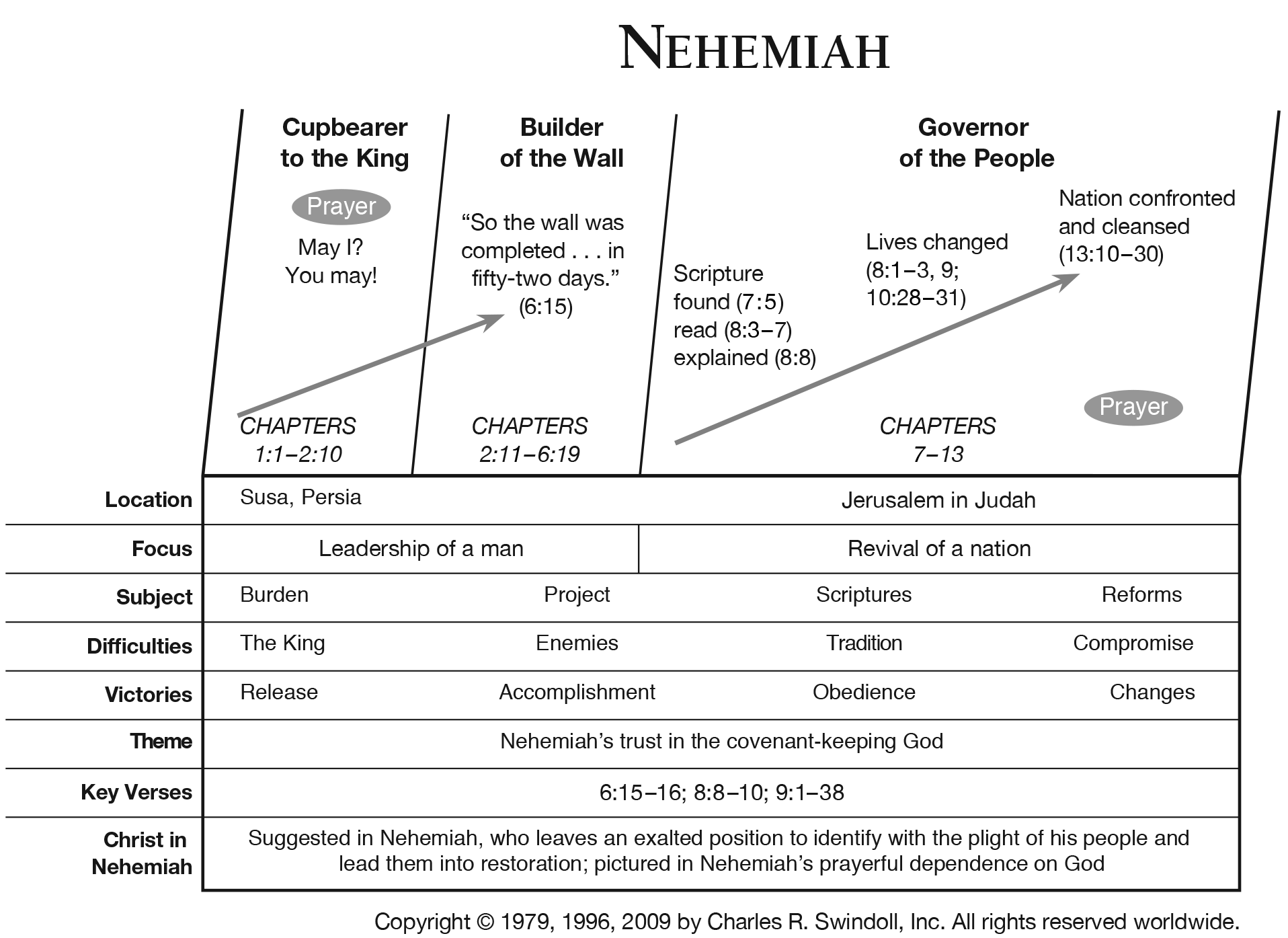 Ezra Nehemiah Timeline Chart