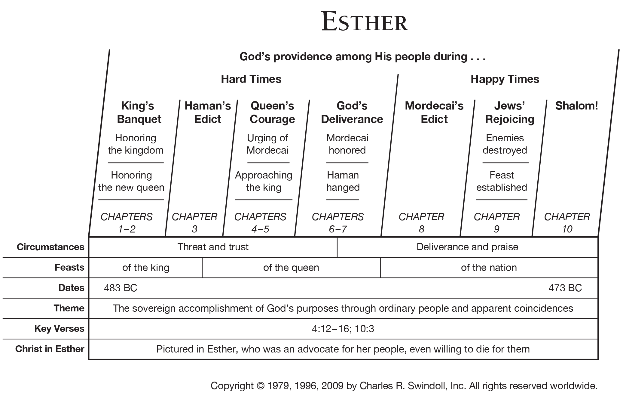 Jewish Feasts Chart