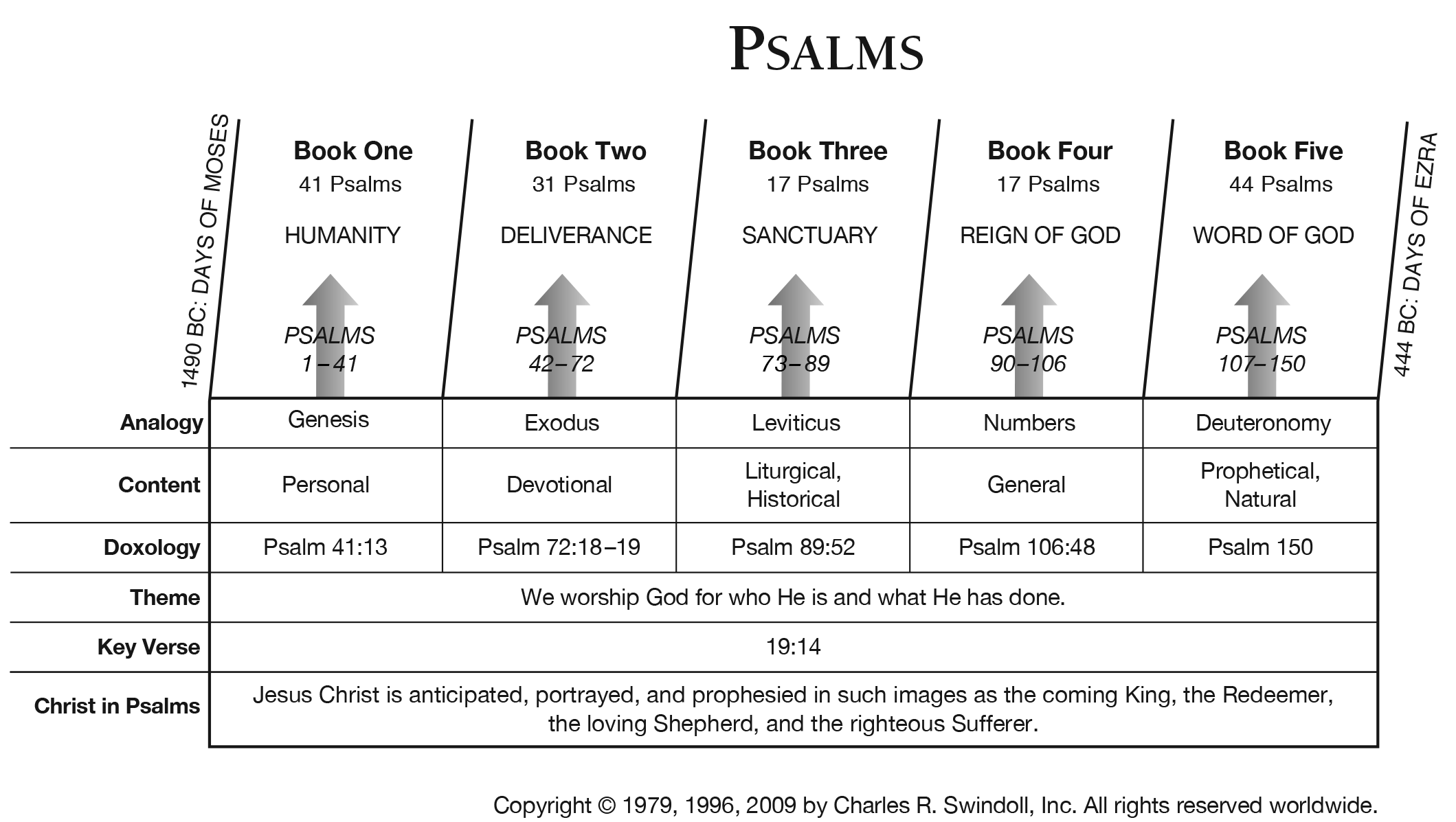 Divisions Of The Bible Chart