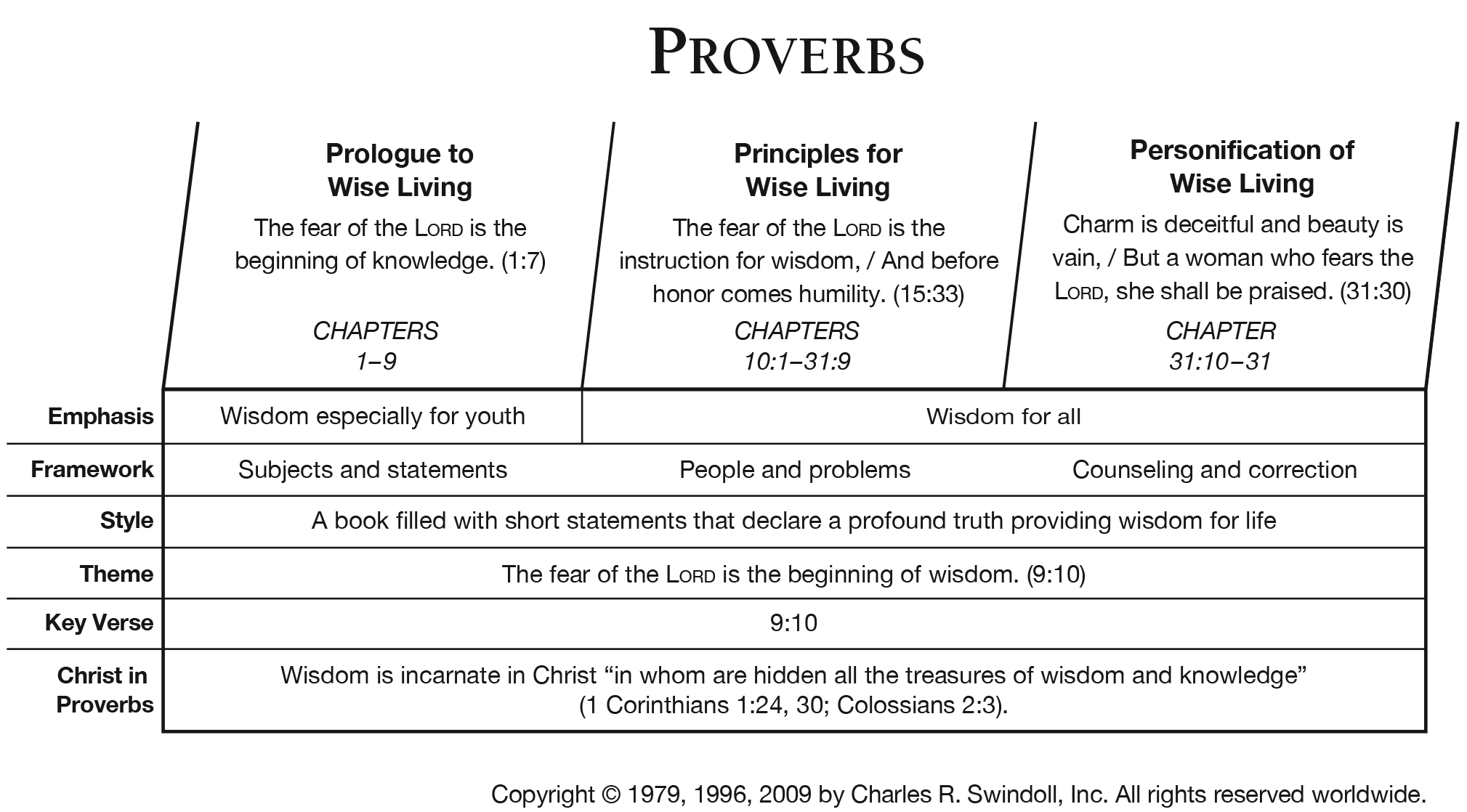 Proverbs Commentaries Precept Austin