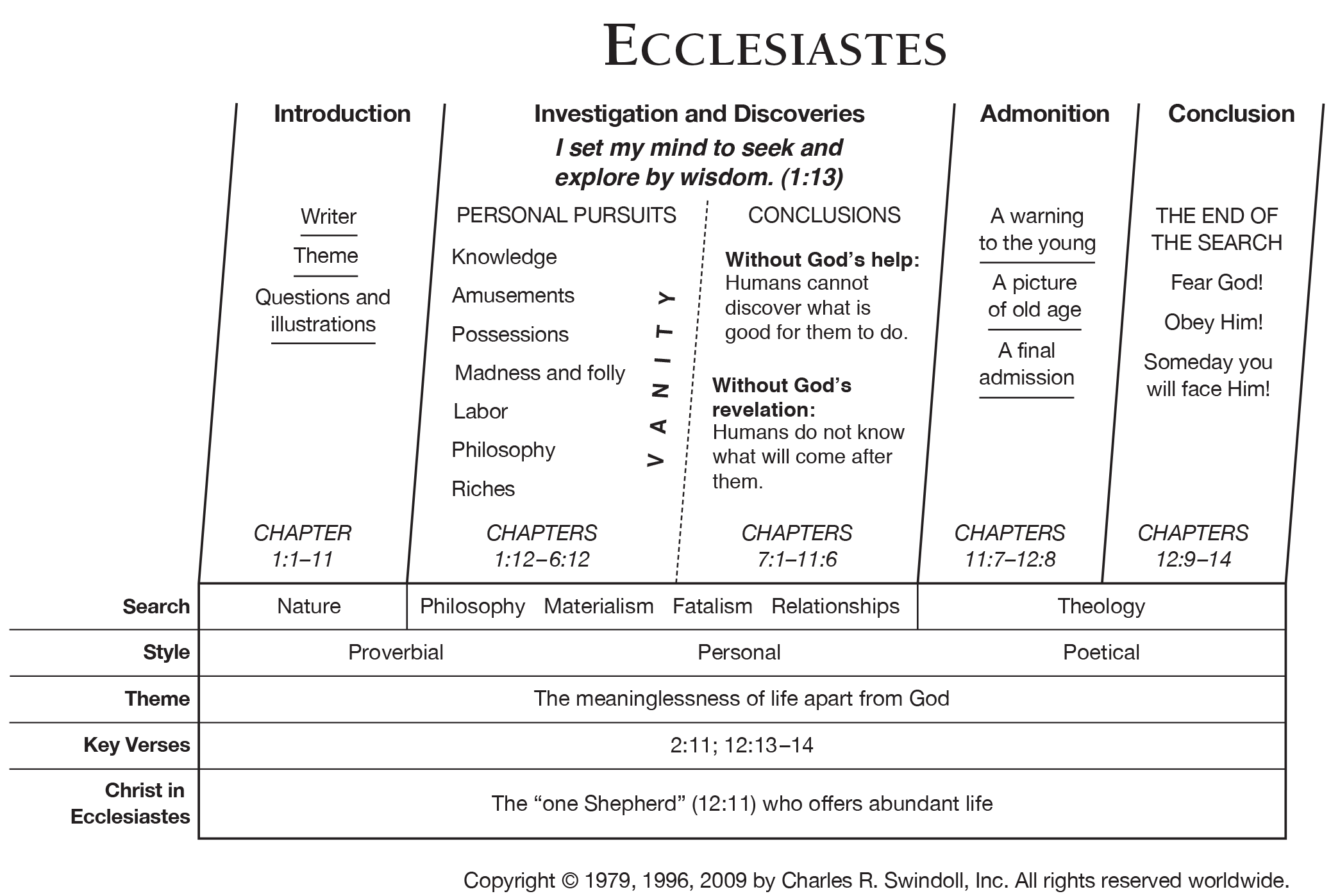 Types Of Literature In The Bible Chart