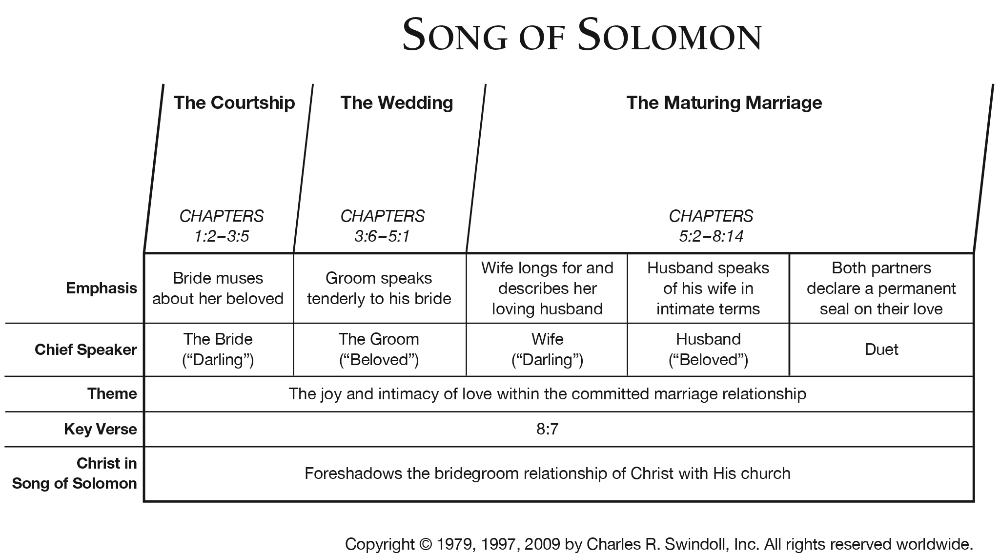 Song Structure Chart