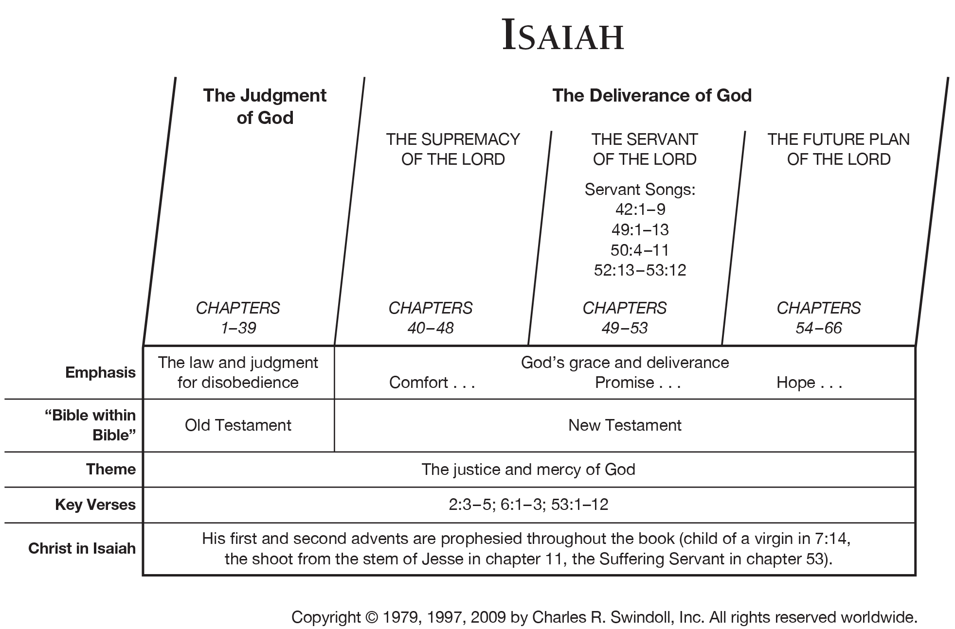 Old Testament Divisions Chart