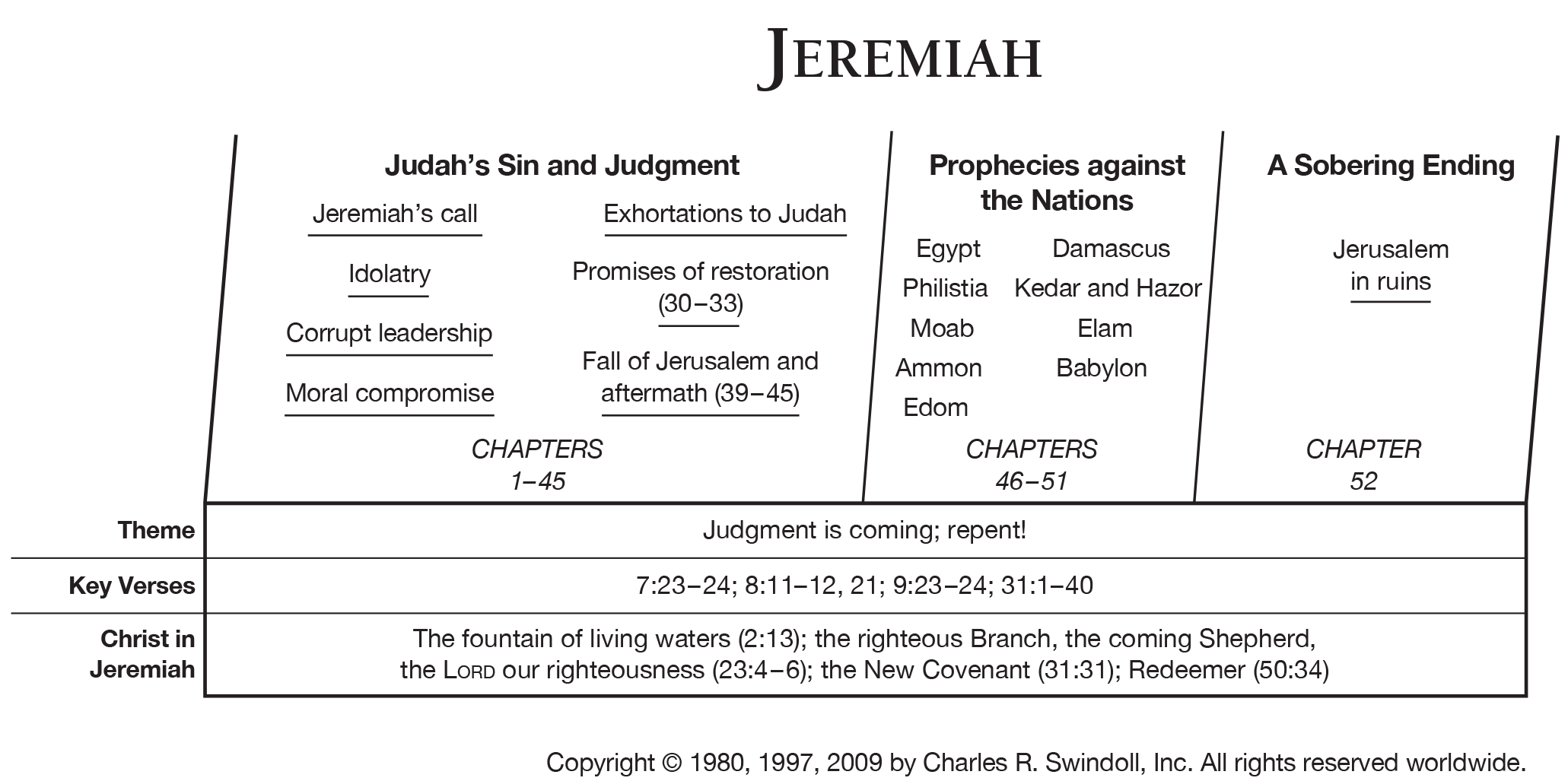 Summary Of The Book Of Jeremiah Chapter By Chapter