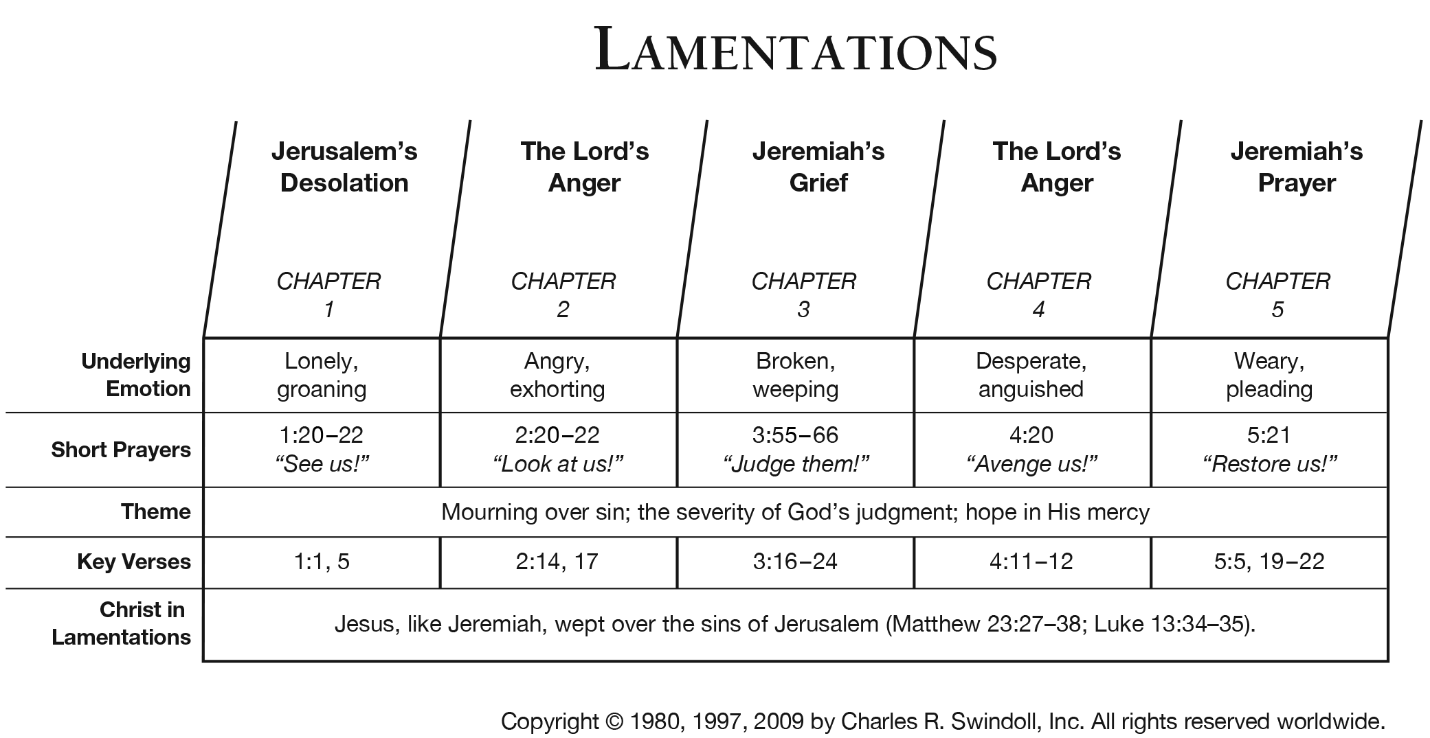 Book Of Lamentations Overview - Insight For Living Ministries