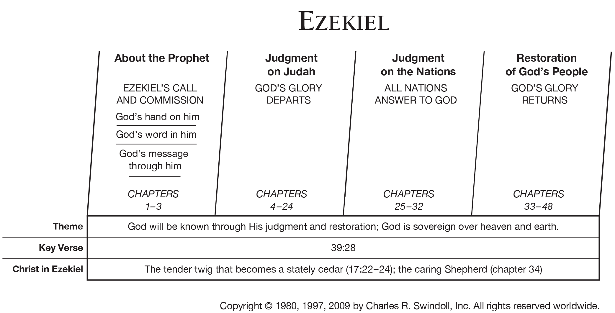 Ezekiel Timeline Chart