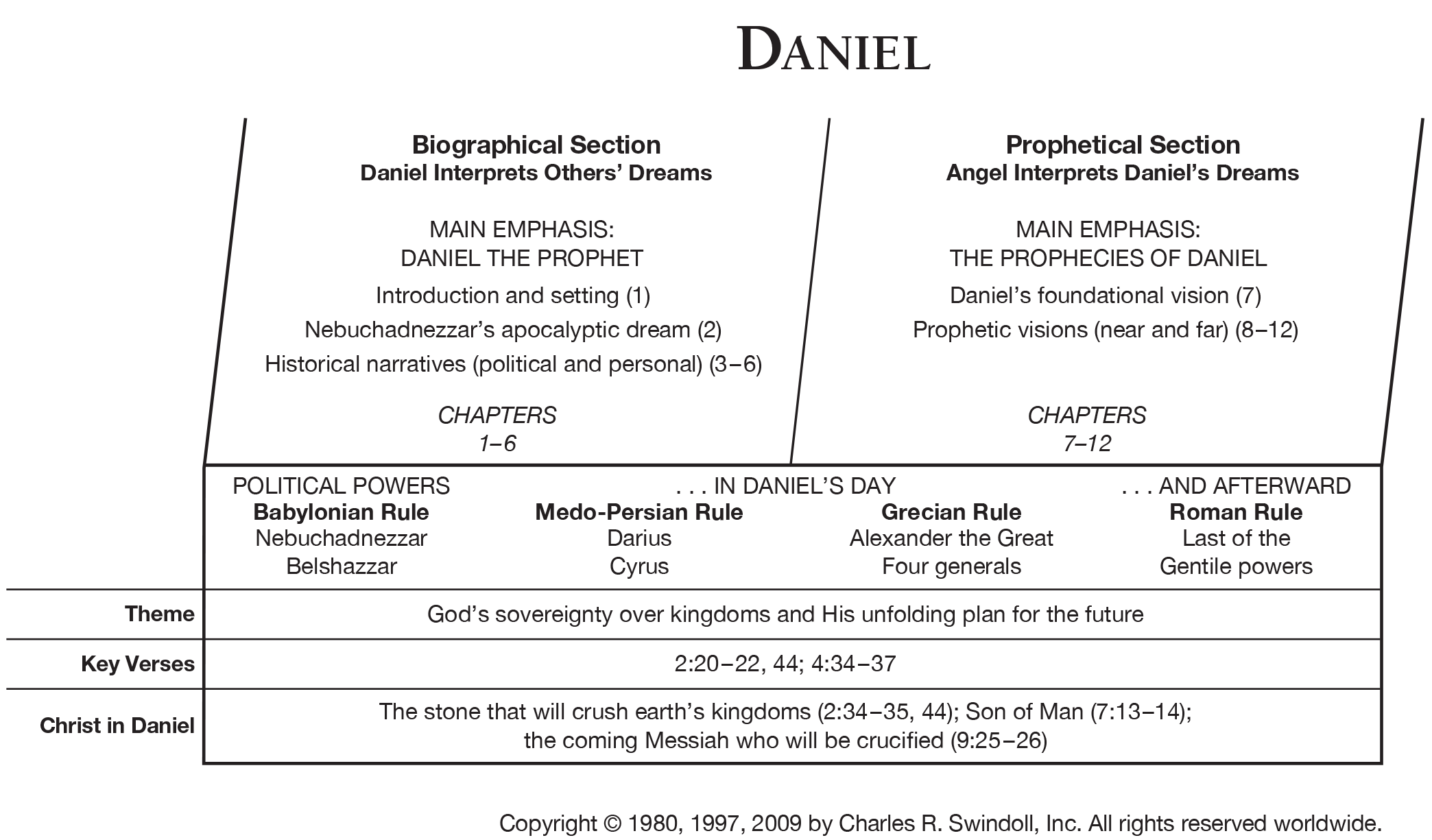 timetable of daniel 9 chart