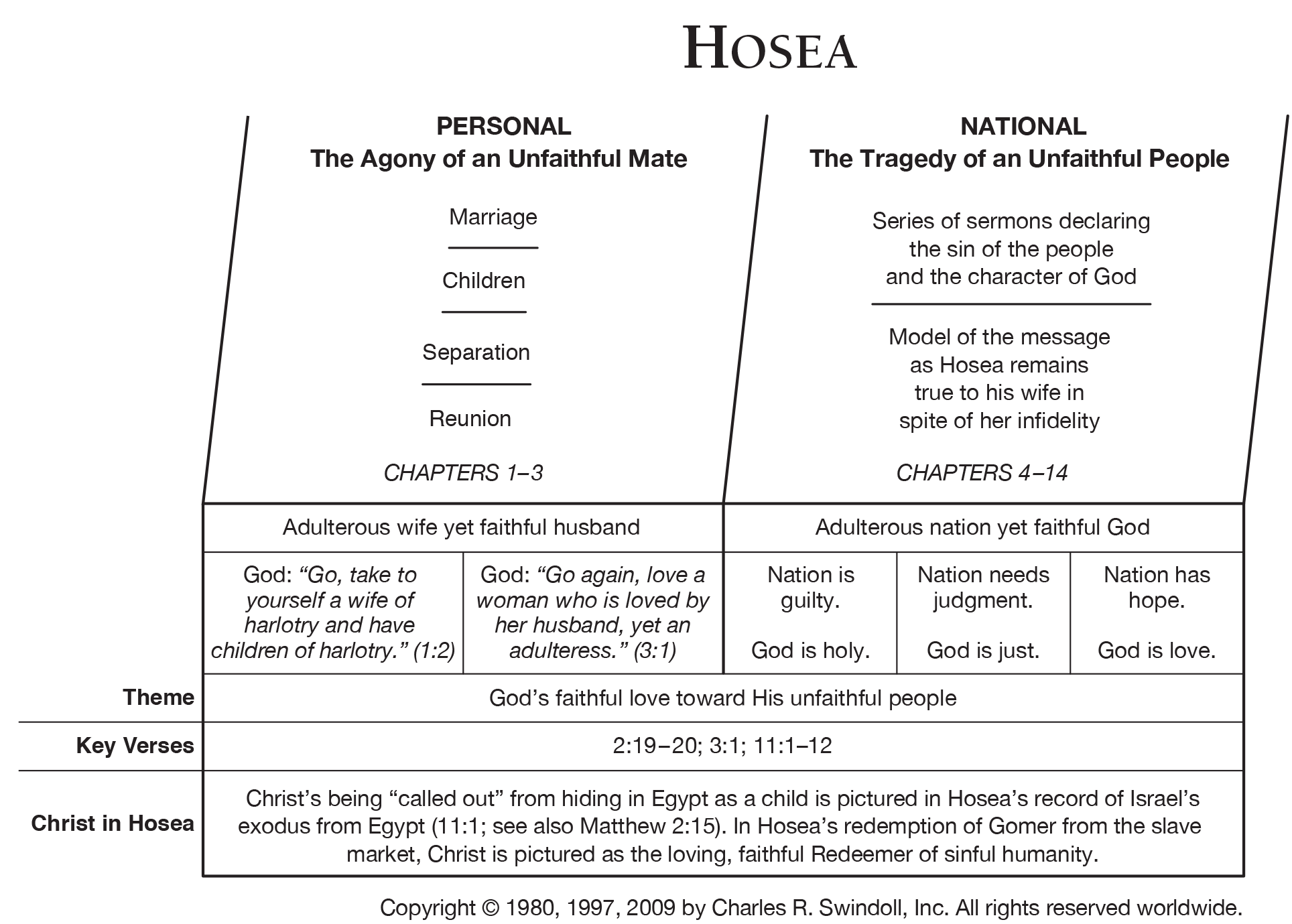 Book of Hosea Overview - Insight for Living Ministries
