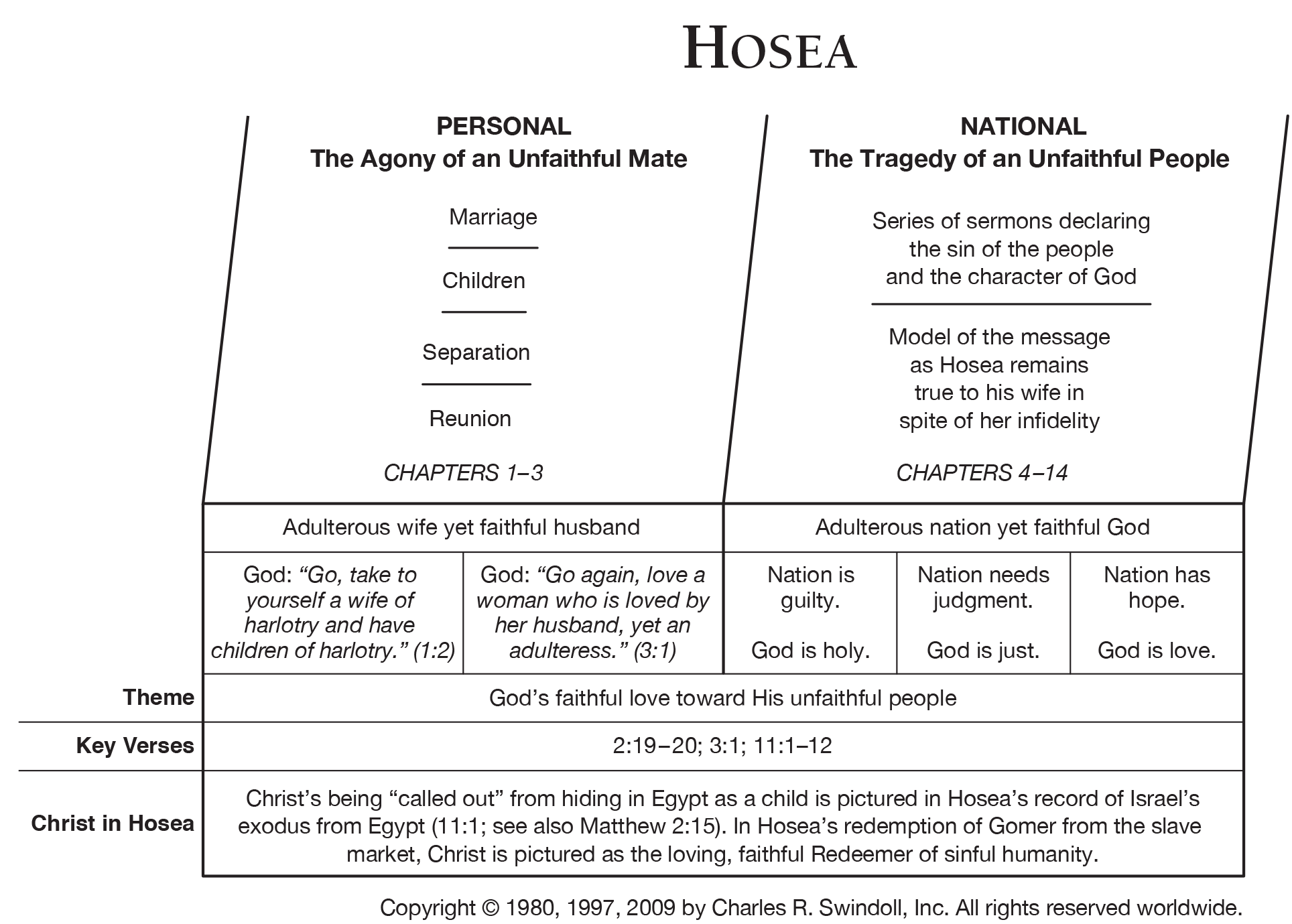 Book Of Hosea Overview Insight For Living Ministries