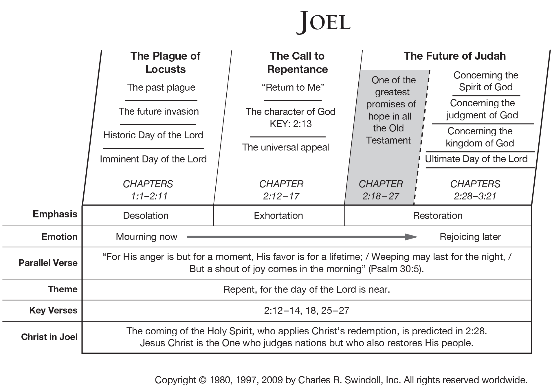 Prophets Of The Bible Chart