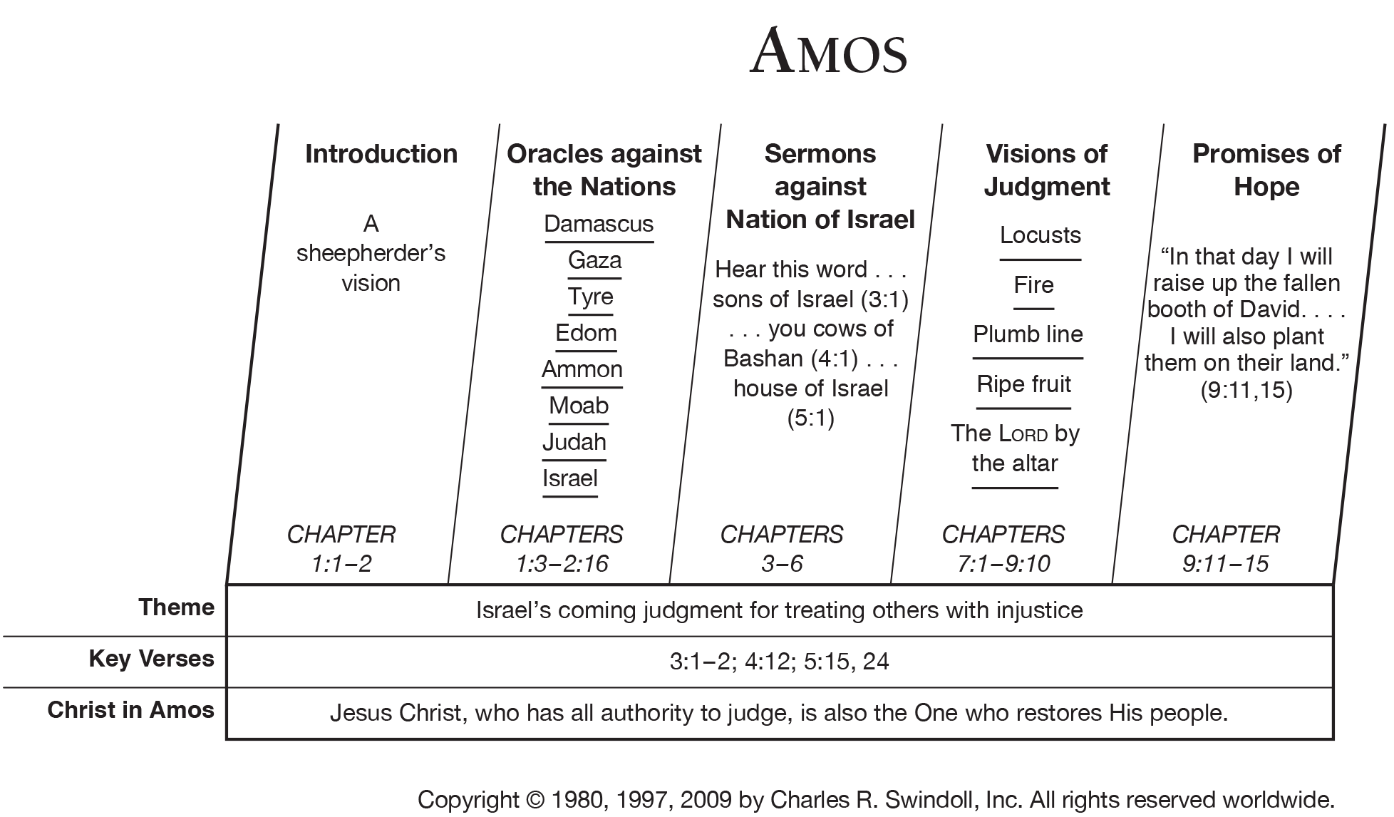 Bible Structure Chart