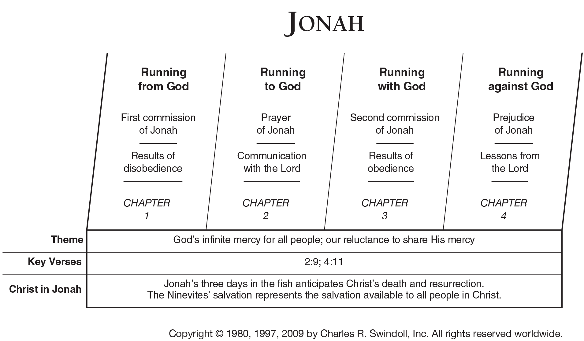 book of jonah overview - insight for living ministries