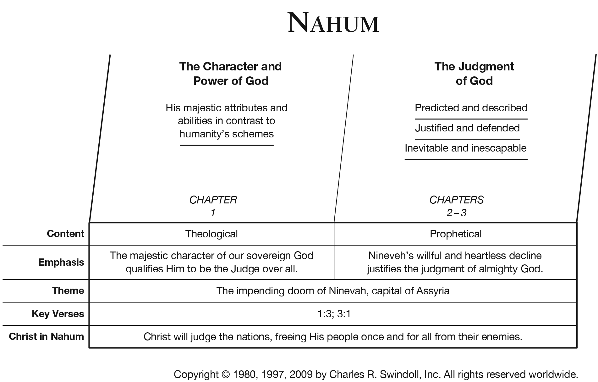 Book Of Nahum Overview Insight For Living Ministries - 