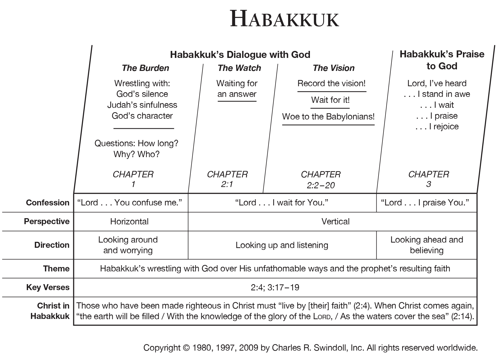 Understanding the book of habakkuk review