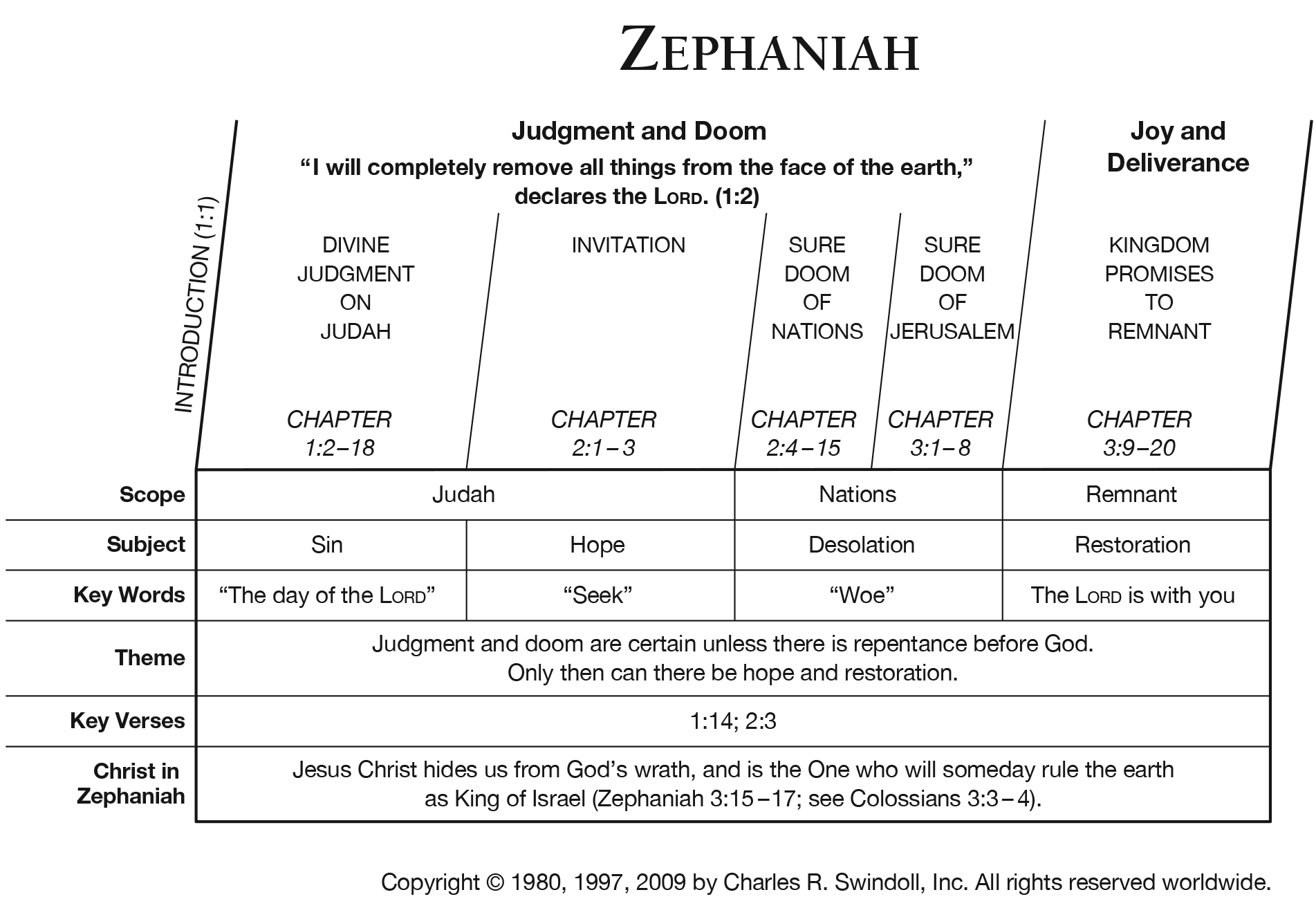 Book Of Zephaniah Overview Insight For Living Ministries - 