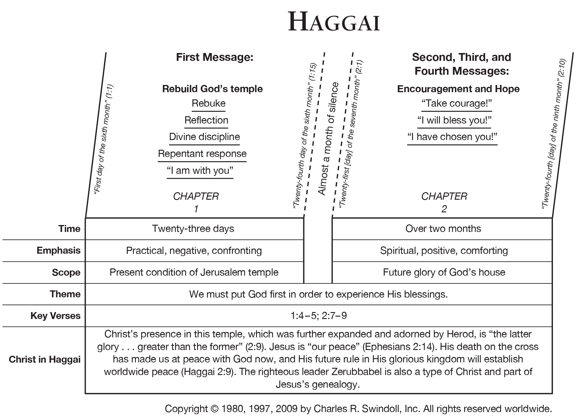 Biblical Character Traits Chart