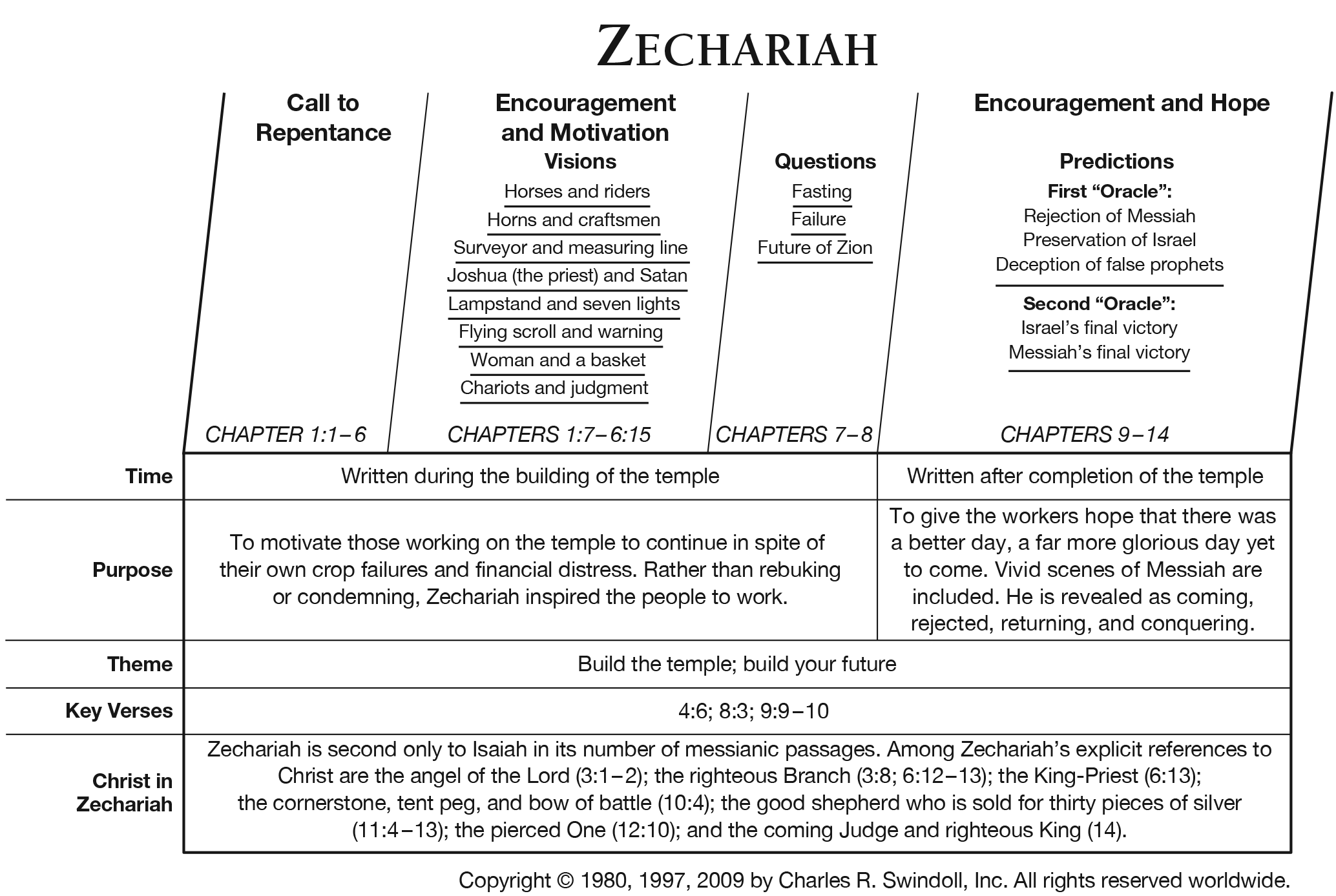 book of zechariah overview - insight for living ministries