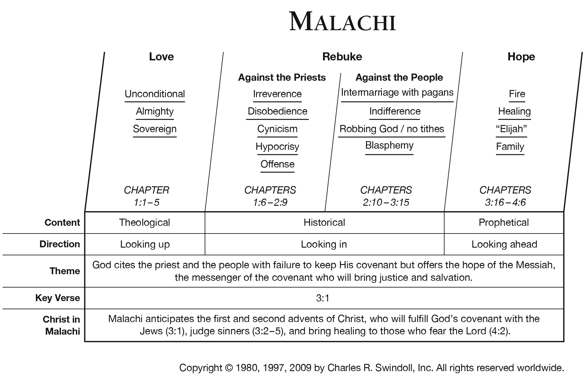 Book of Malachi Overview - Insight for Living Ministries