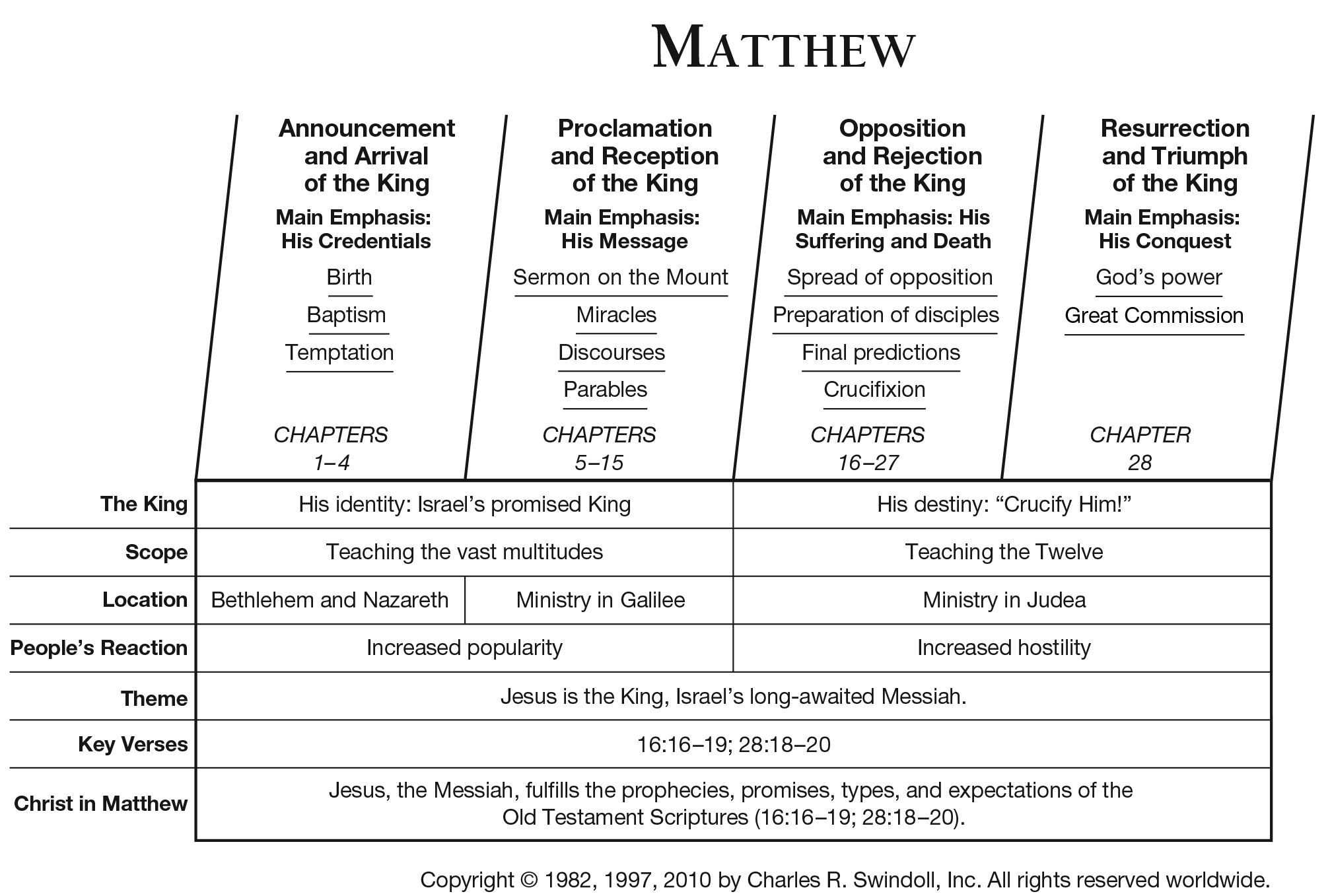 Differences In The Gospels Chart