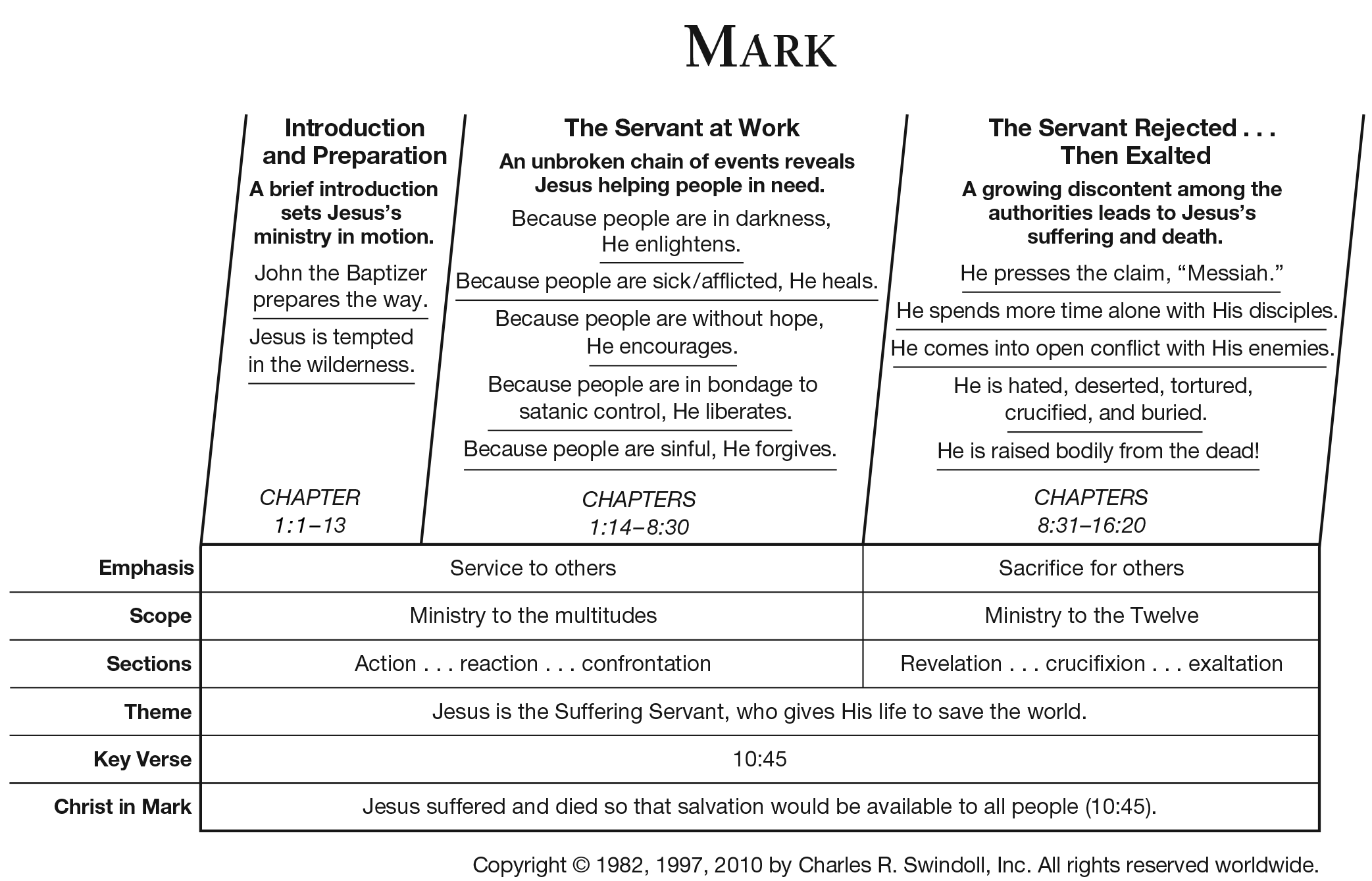 book of mark overview - insight for living ministries