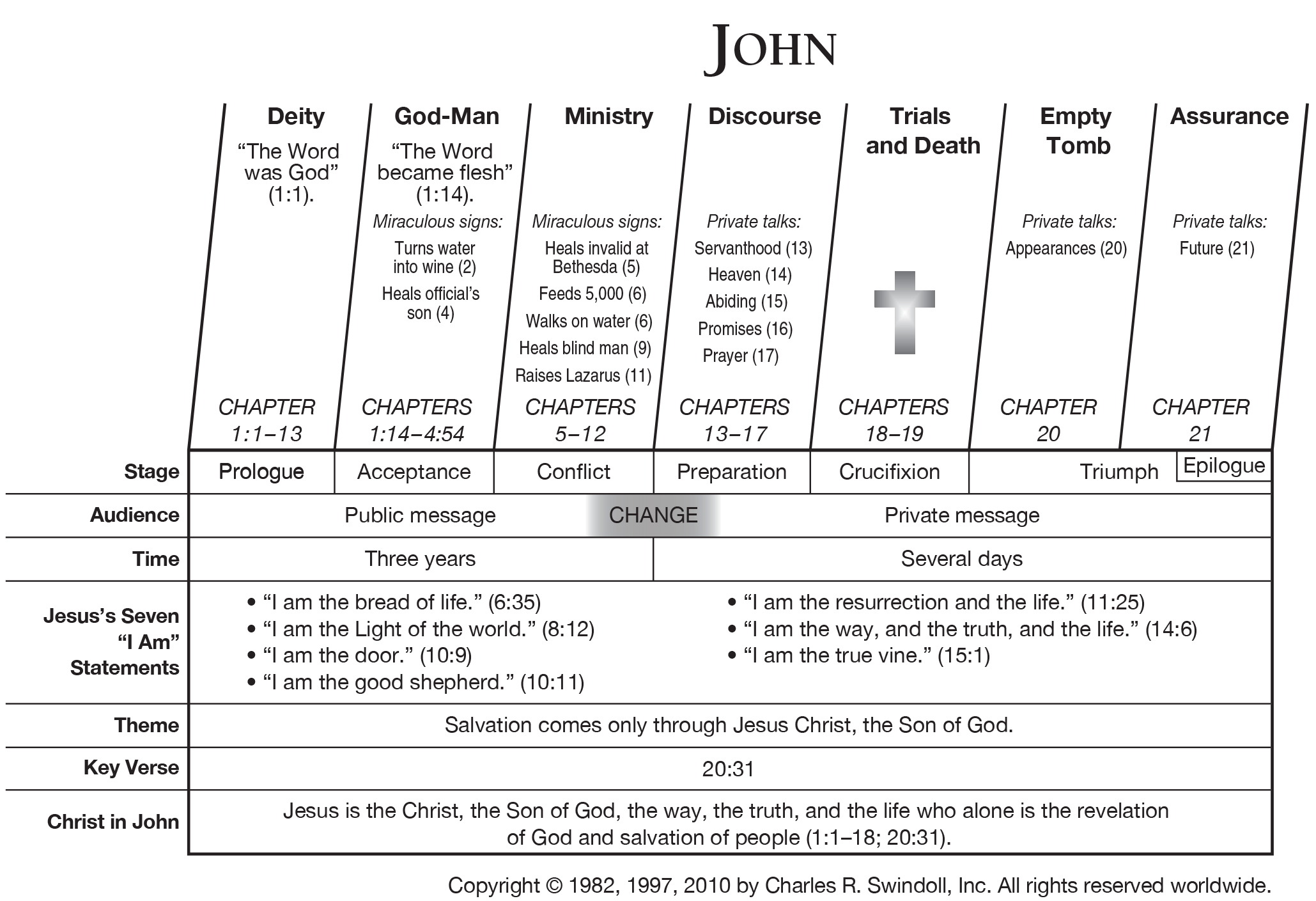 Differences In The Gospels Chart