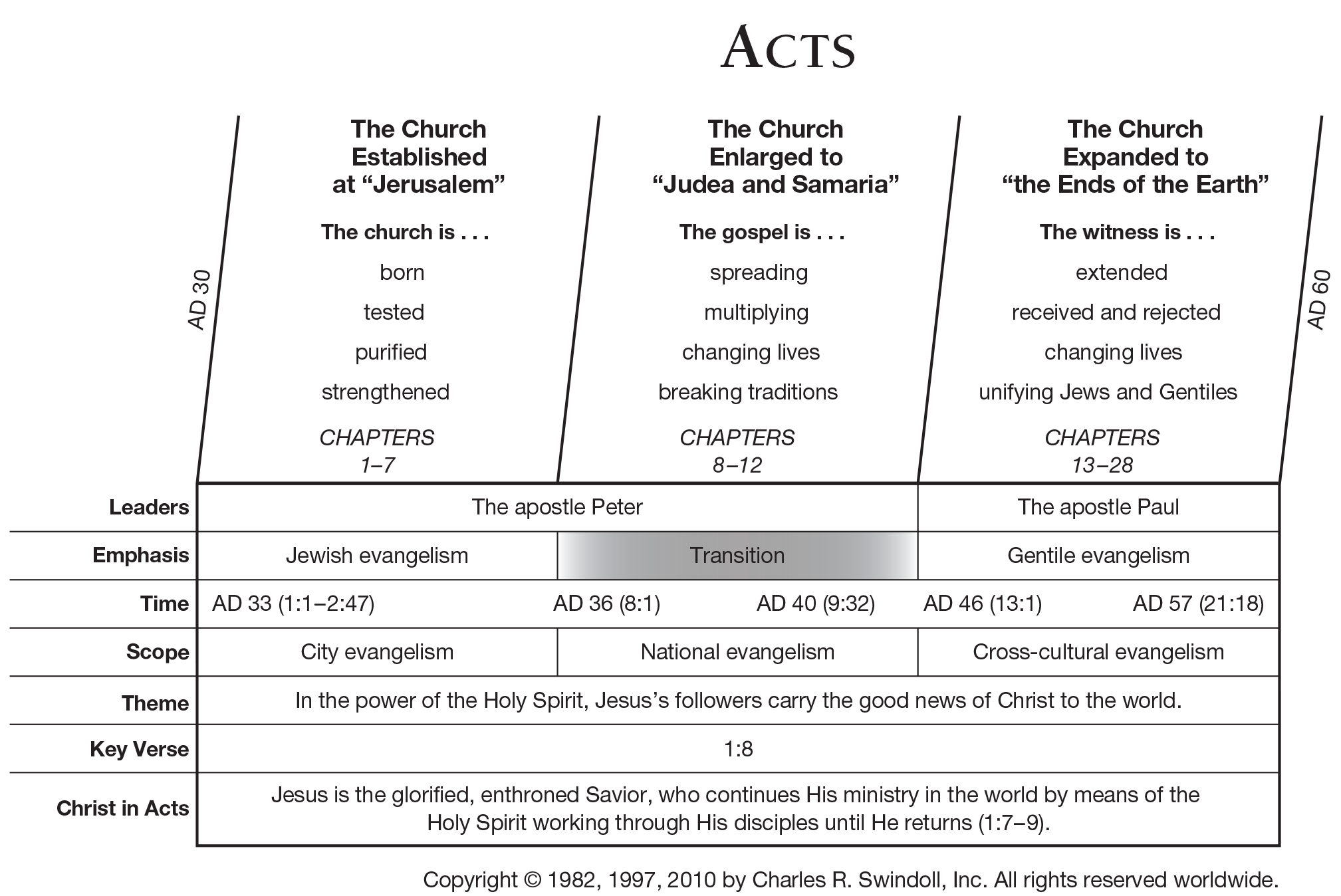 Christ And Culture Chart