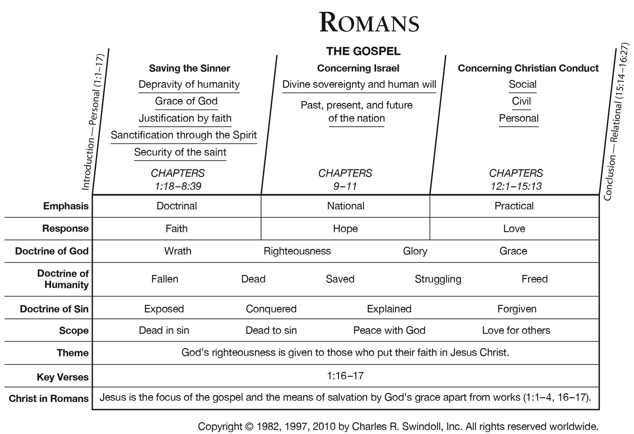 letter to romans bible study