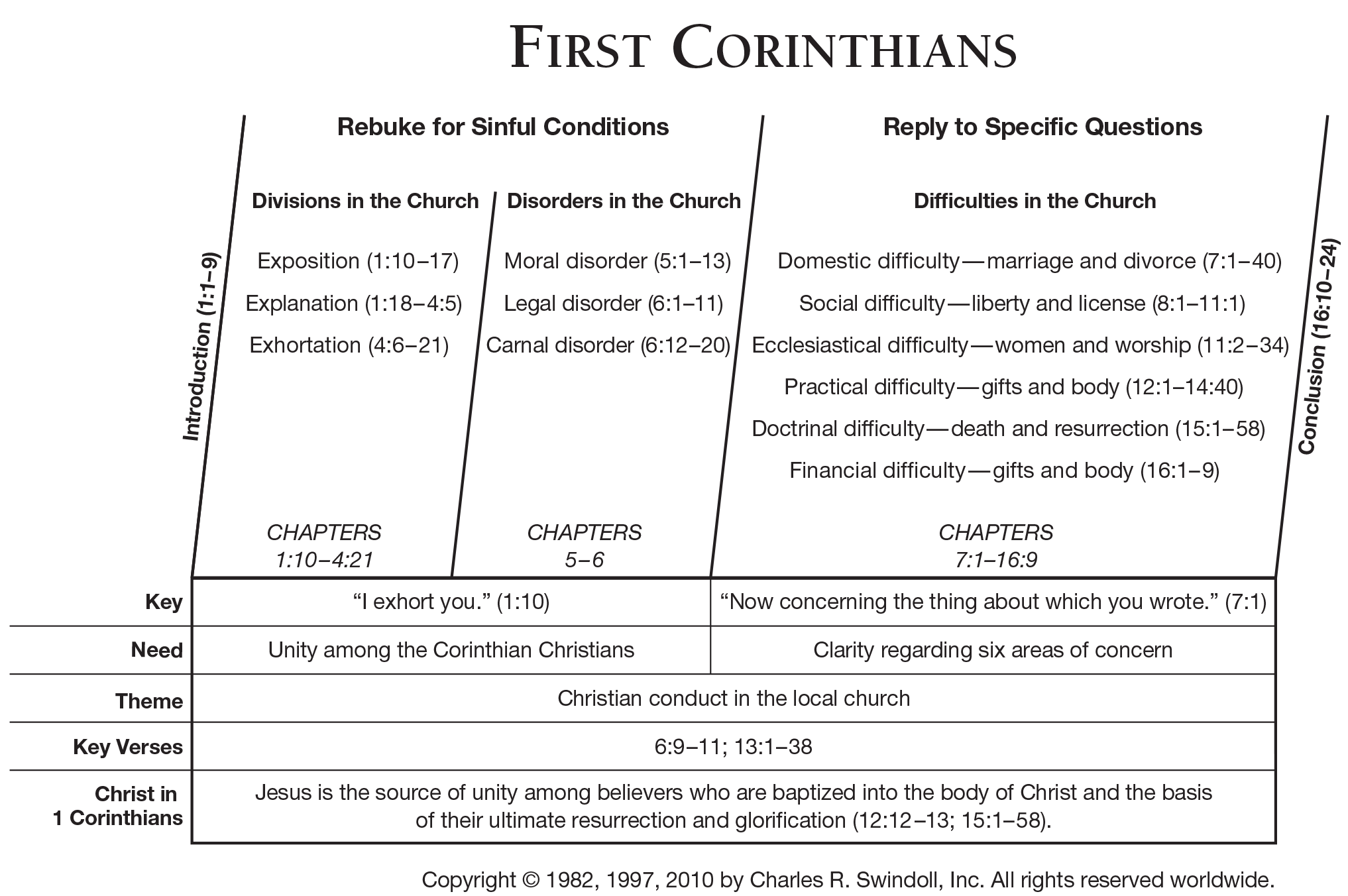 Book Of First Corinthians Overview Insight For Living