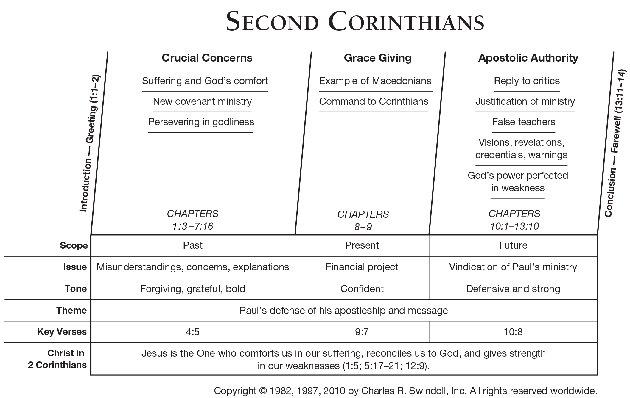 Bible Structure Chart