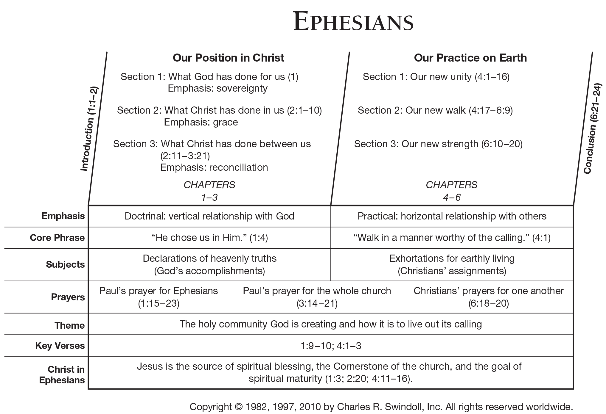 Book Of Ephesians Overview Insight For Living Ministries