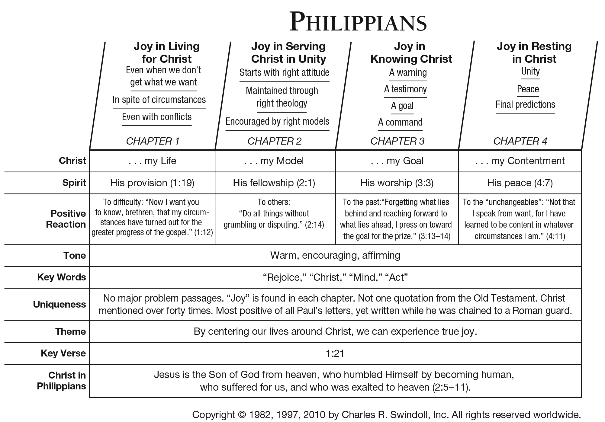 Pauline Epistles Chart