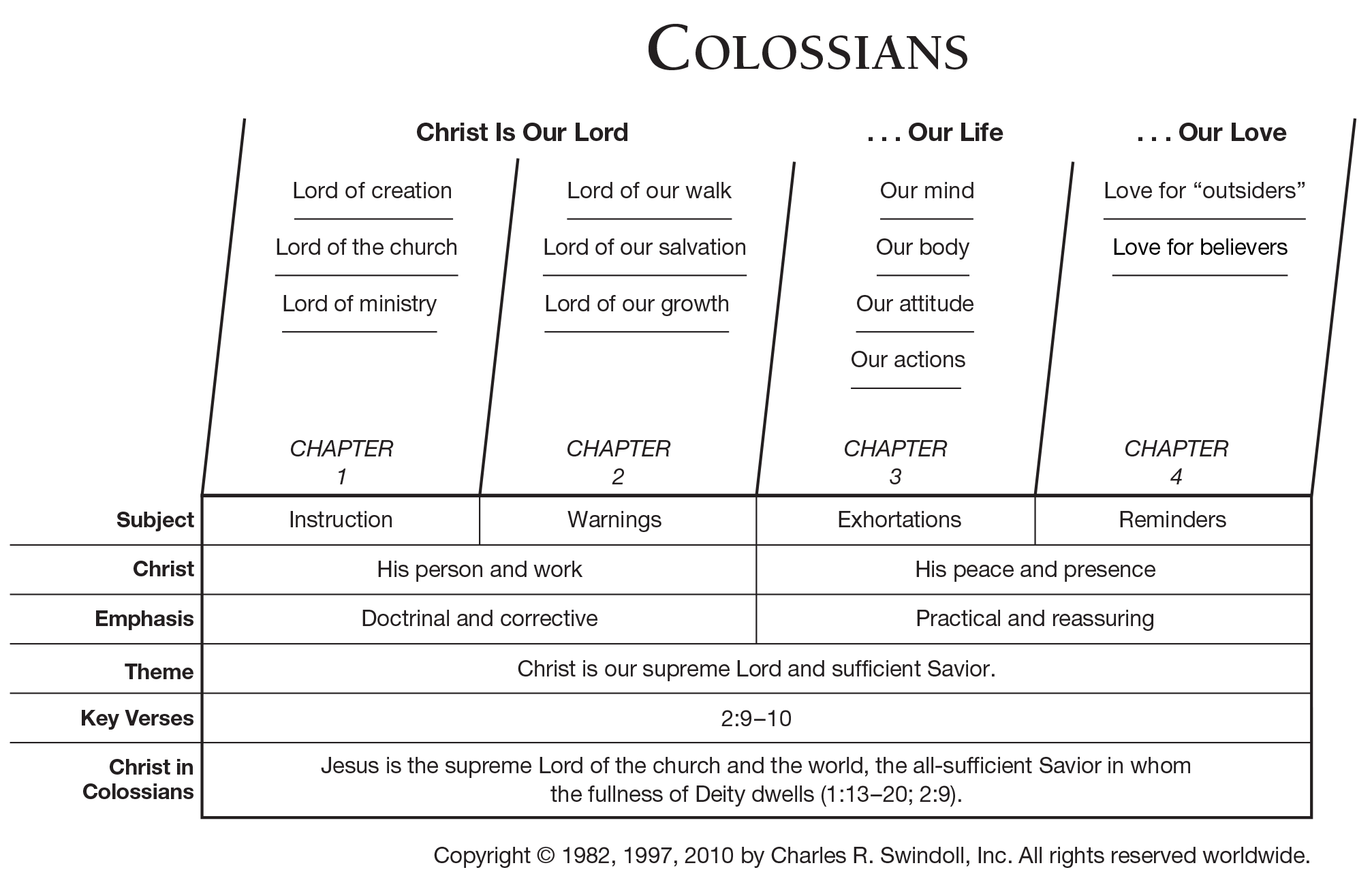 Book Of Colossians Overview Insight For Living Ministries