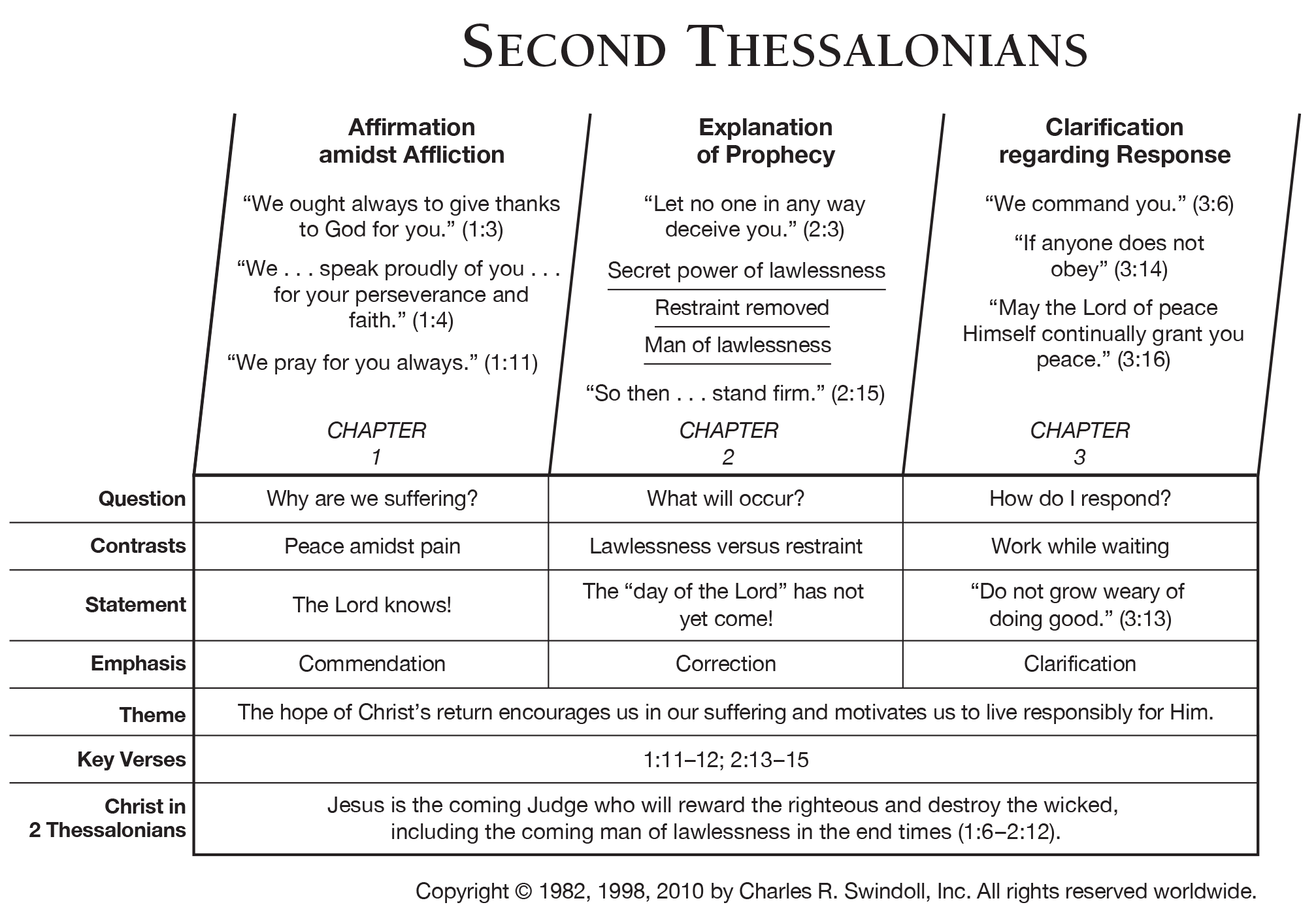 Book Of Second Thessalonians Overview Insight For Living Ministries - second thessalonians overview chart