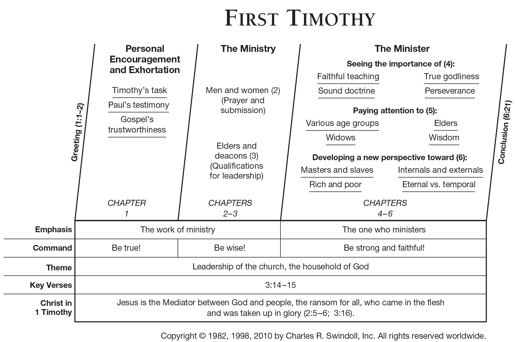 Book Of First Timothy Overview Insight For Living Ministries