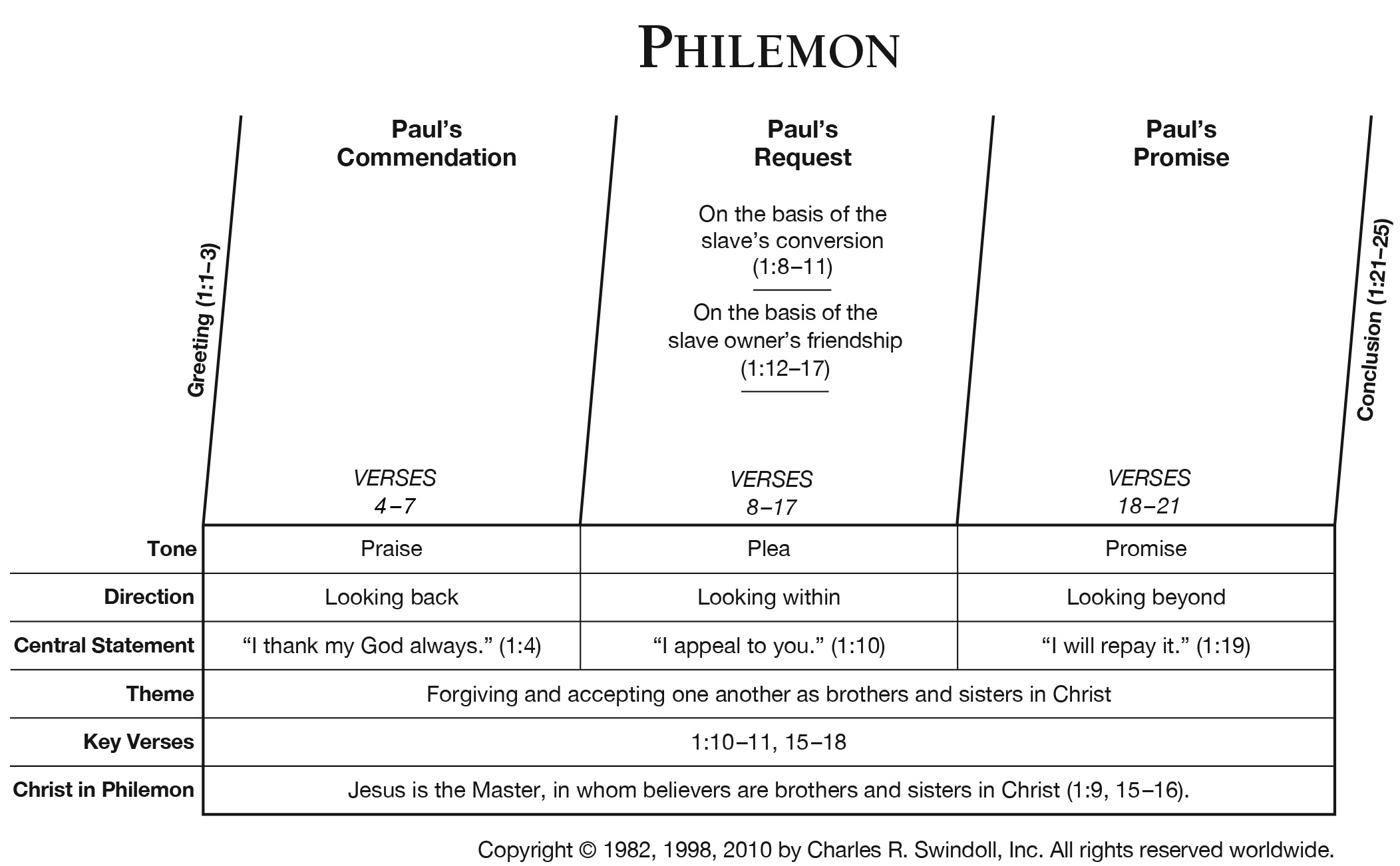 Book Of Philemon Overview Insight For Living Ministries - 