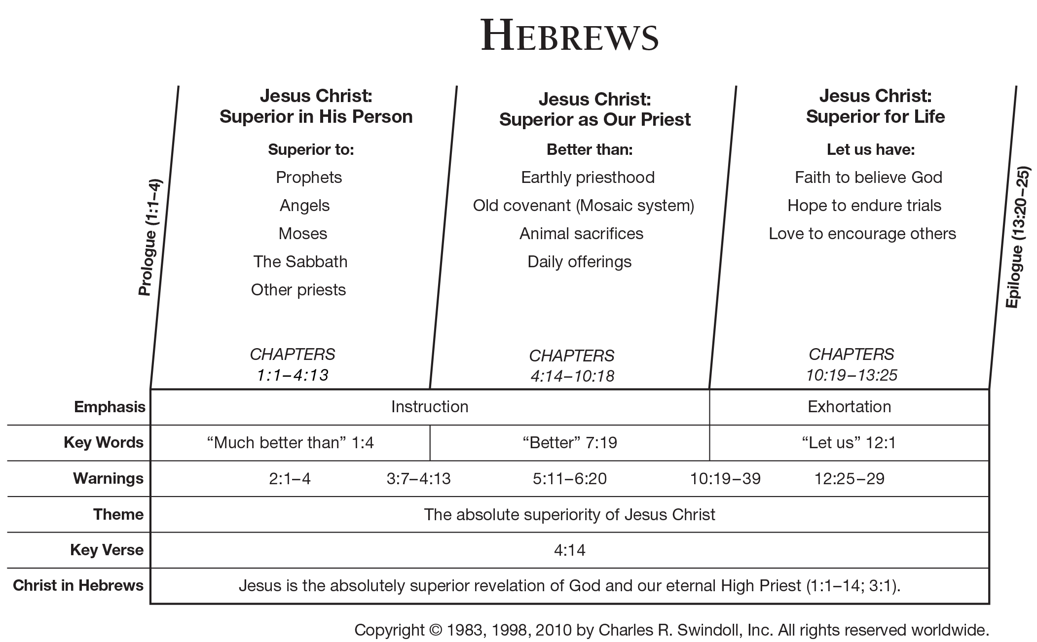 Divisions Of The Bible Chart